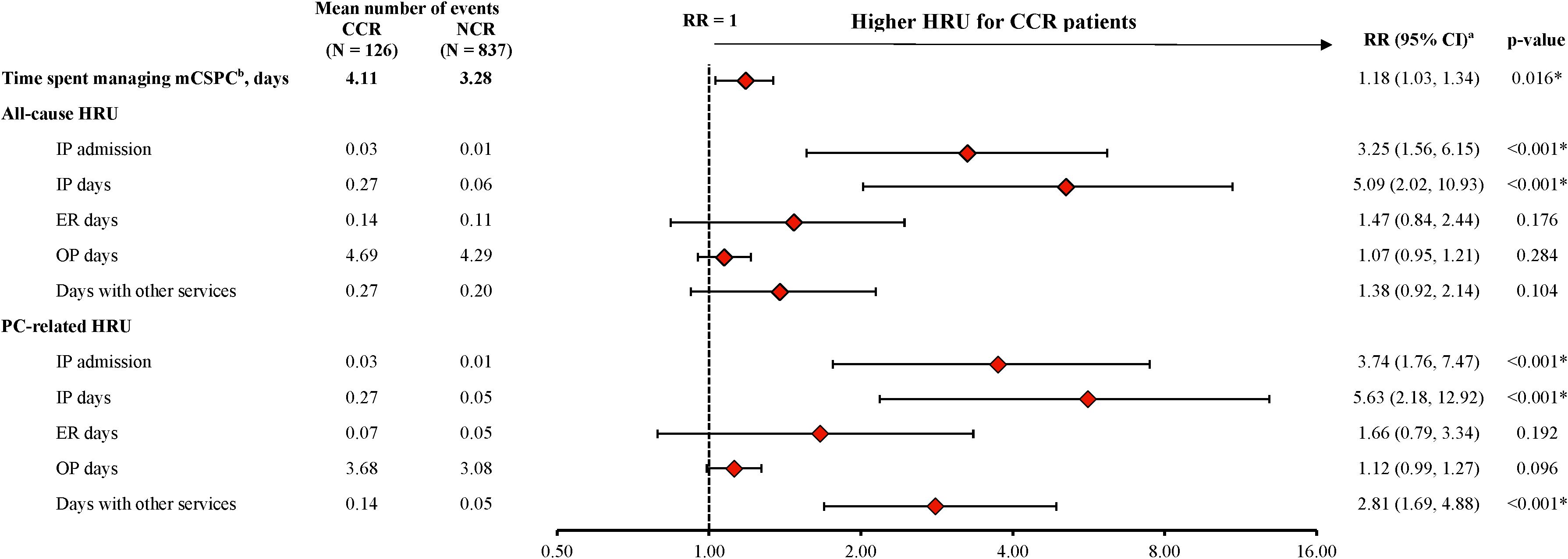 Forest plot comparing mean healthcare resource utilization (HRU) between CCR and NCR patients for mCSPC management. Data includes inpatient (IP) admissions, emergency room (ER) days, and outpatient (OP) days. Red diamonds indicate relative risk (RR) with confidence intervals and p-values. Higher HRU observed in CCR patients for most categories, notably IP admissions and days. Significant differences marked with asterisks.