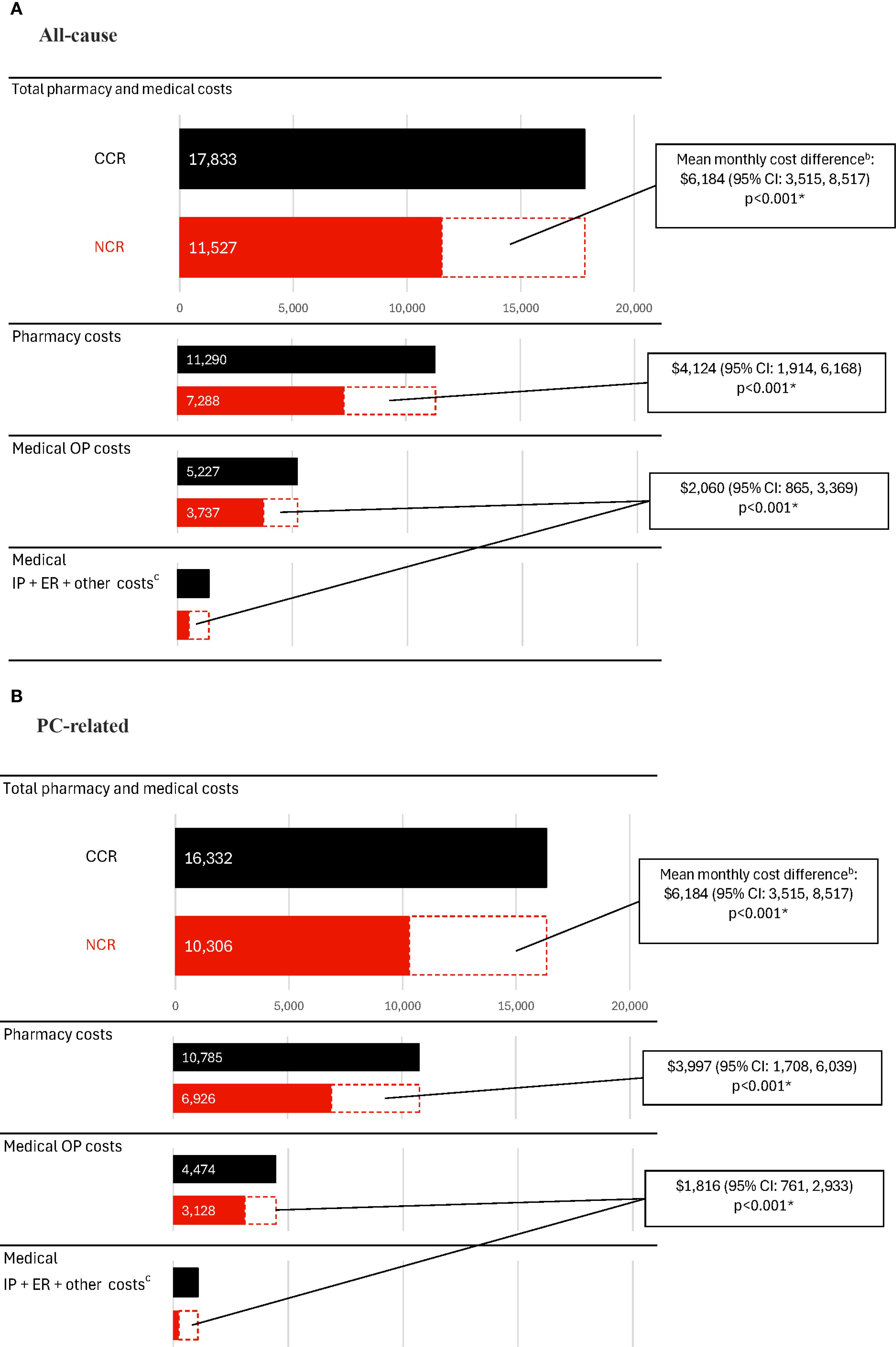 Bar charts compare total pharmacy and medical costs for CCR and NCR. In panel A (All-cause), CCR costs are higher at content-type=