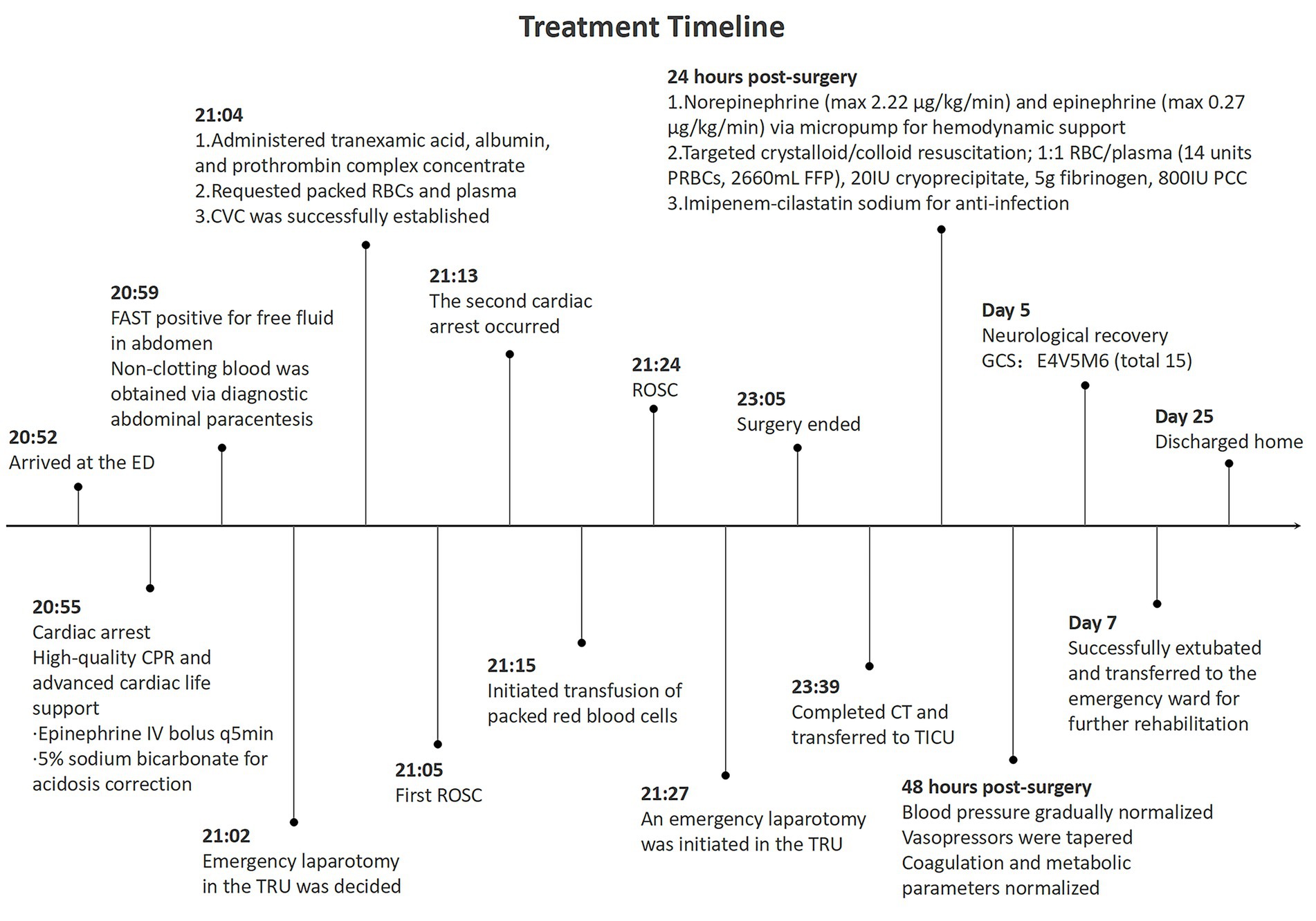 Treatment timeline illustrating key medical events for a patient. Events include arrival at the emergency department, two cardiac arrests, administration of medications, surgeries, and post-operative recovery. Timings extend from arrival to discharge twenty-five days later, with notable milestones including surgical interventions, recovery of neurological function, and normalization of blood pressure and metabolic parameters. Key entries are marked with specific times like 20:52 for arrival and 23:05 for surgery end, and notable periods like 24 and 48 hours post-surgery. The patient is discharged on day 25.