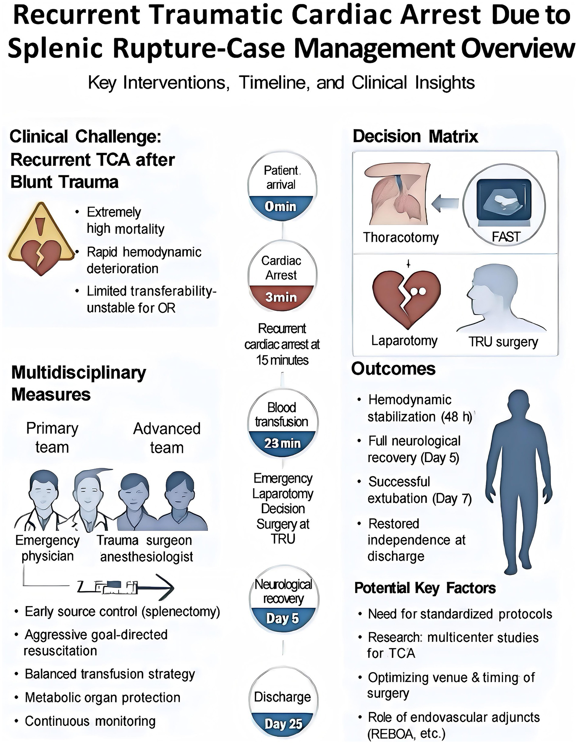 Recurrent Traumatic Cardiac Arrest due to Splenic Rupture-Case Management Overview infographic. It outlines key interventions, a timeline, and clinical insights. Clinical challenges include high mortality and instability. A decision matrix shows thoracotomy and FAST scan. Multidisciplinary measures involve emergency physicians and trauma surgeons, with strategies like splenectomy and continuous monitoring. The timeline includes patient arrival, cardiac arrest, blood transfusion, and discharge. Outcomes include hemodynamic stabilization, neurological recovery, and restored independence. Potential key factors emphasize standardized protocols and the role of endovascular adjuncts.