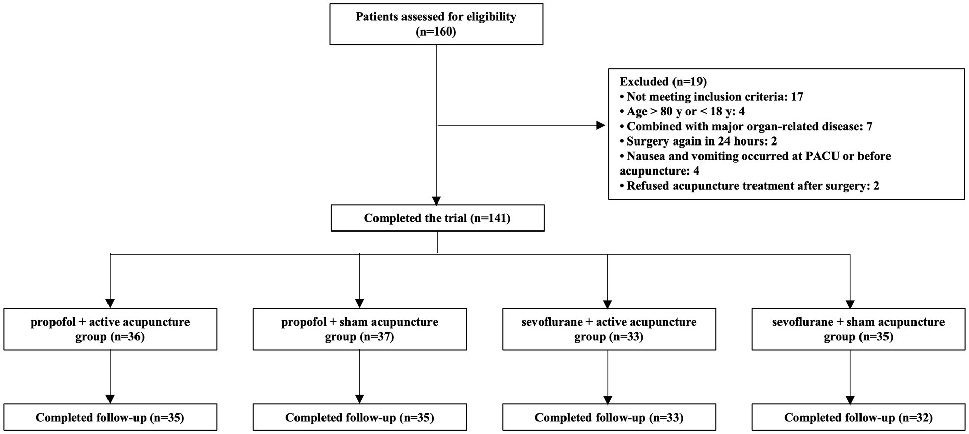 A total of 160 patients were assessed for eligibility. After exclusions, 141 participants were enrolled and randomized into four groups: propofol + active acupuncture (n = 36), propofol + sham acupuncture (n = 37), sevoflurane + active acupuncture (n = 33), and sevoflurane + sham acupuncture (n = 35). Final follow-up was completed for 135 participants.