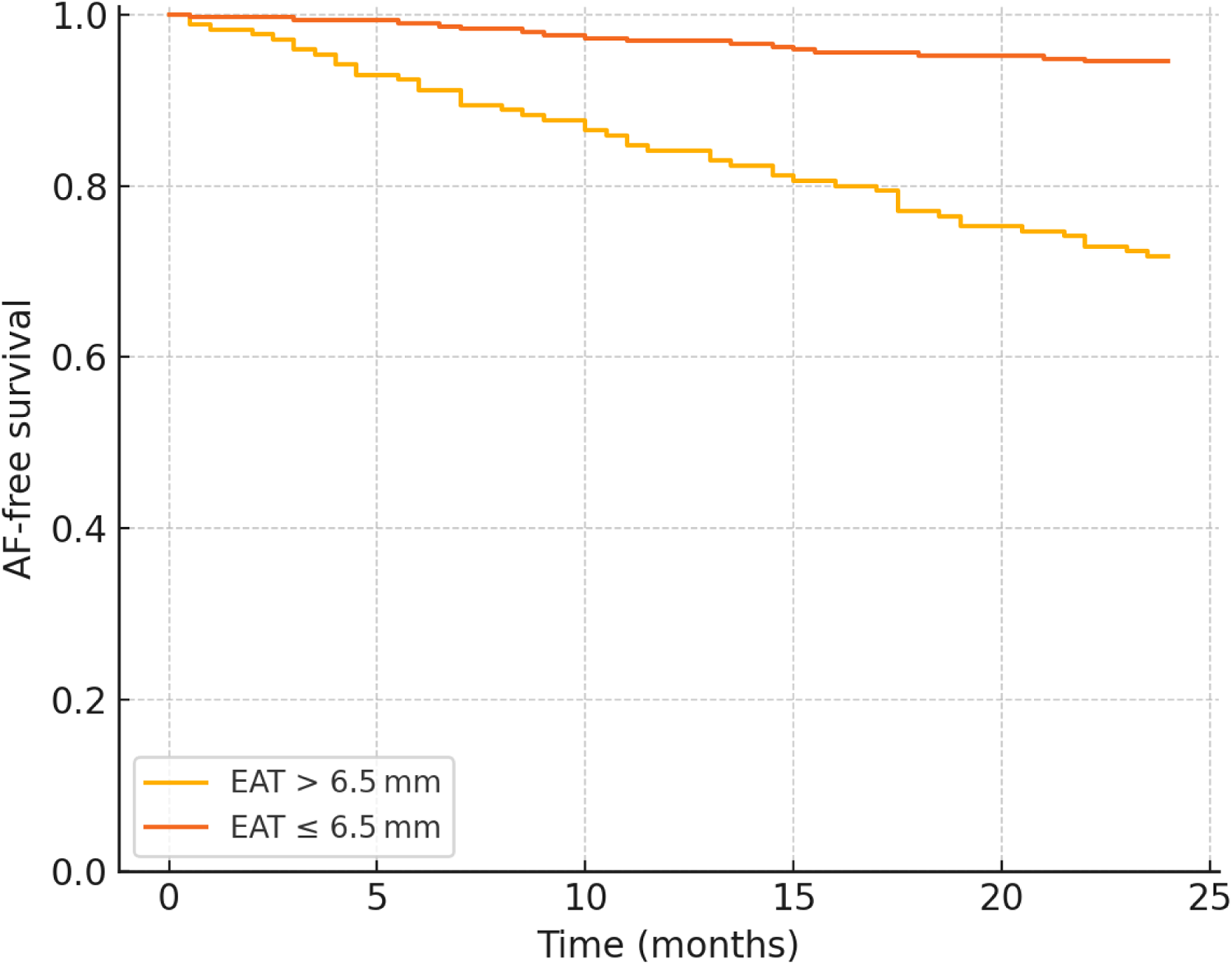 Kaplan-Meier survival plot showing atrial fibrillation (AF)-free survival over 25 months. The orange line represents EAT greater than 6.5 millimeters, and the yellow line represents EAT less than or equal to 6.5 millimeters. AF-free survival decreases more quickly in the group with EAT greater than 6.5 millimeters.