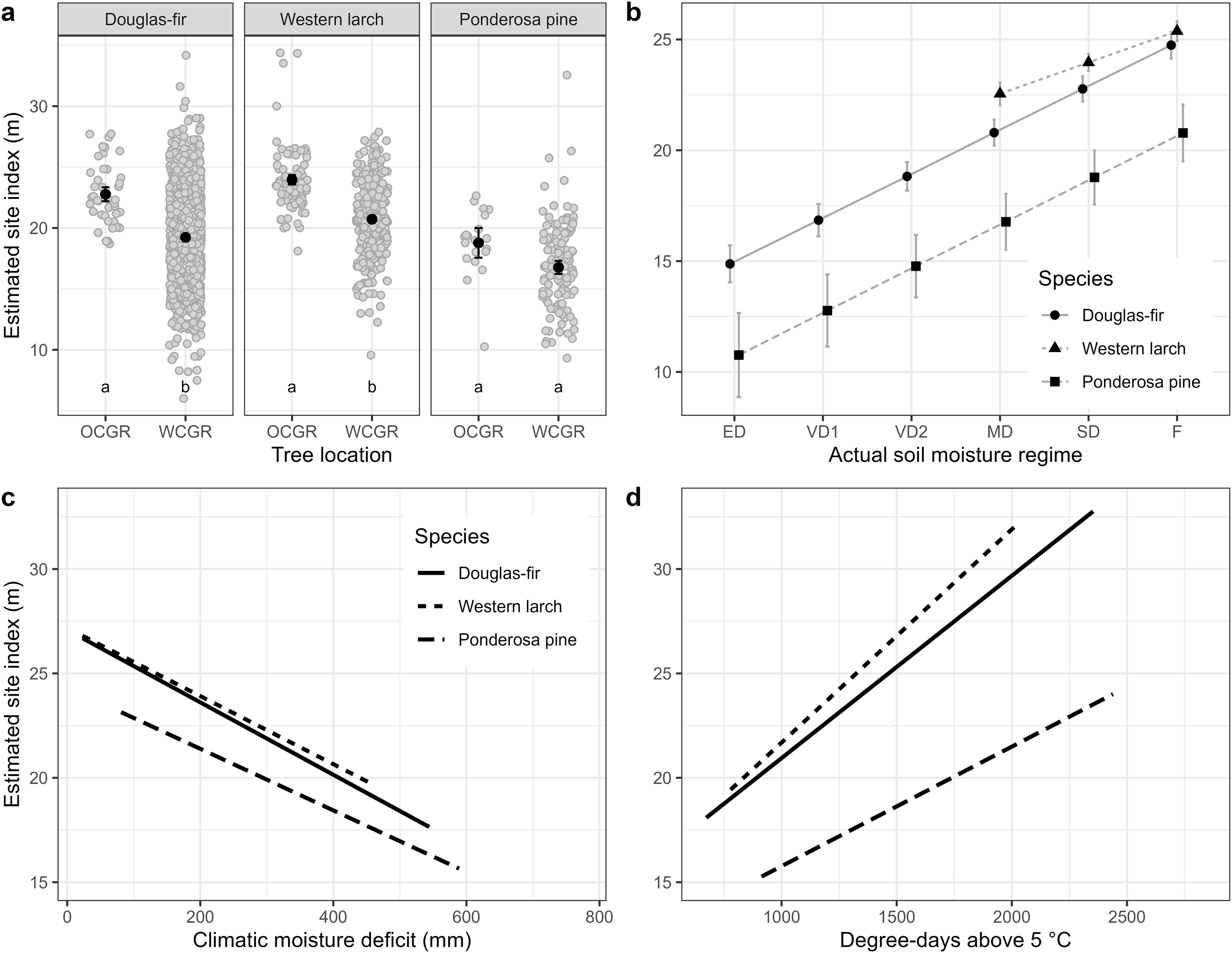 Four-panel graph comparing tree species. Panel (a) shows estimated site index by tree location for Douglas-fir, Western larch, and Ponderosa pine with differences marked. Panel (b) illustrates site index against soil moisture regime for the three species, using different symbols. Panel (c) displays site index versus climatic moisture deficit, showing decreasing trends for each species. Panel (d) shows site index against degree-days above 5 degrees Celsius, indicating increasing trends for each species.