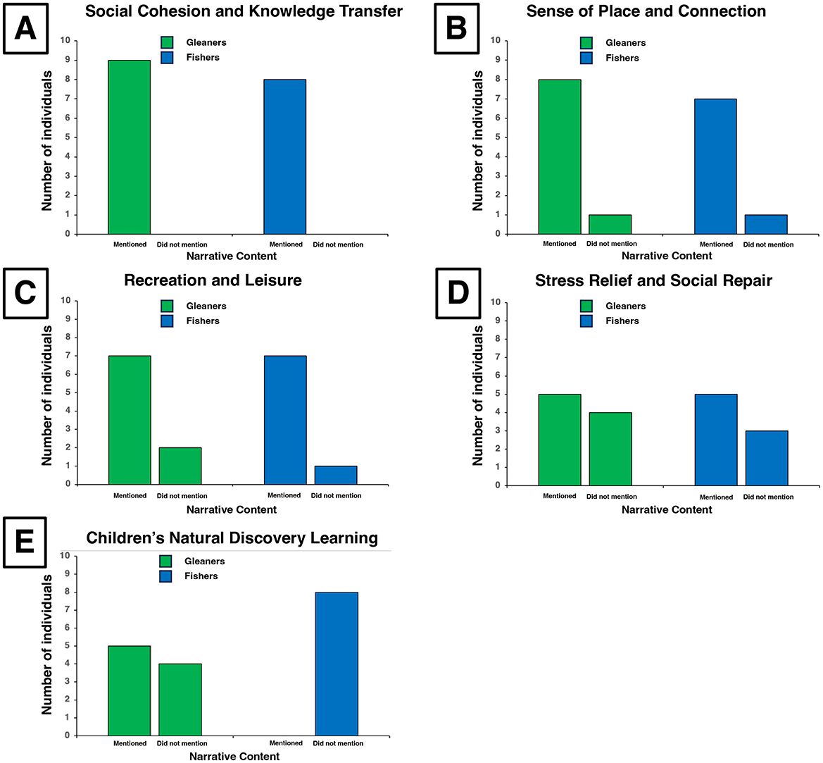 Five bar graphs displaying responses from Gleaners and Fishers on different themes: A) Social Cohesion and Knowledge Transfer: Gleaners mentioned more than Fishers. B) Sense of Place and Connection: Higher mentions by both groups, with Gleaners leading. C) Recreation and Leisure: Fishers mentioned more than Gleaners. D) Stress Relief and Social Repair: Both groups showed similar mentions.E) Children's Natural Discovery Learning: Fishers had more mentions compared to Gleaners.