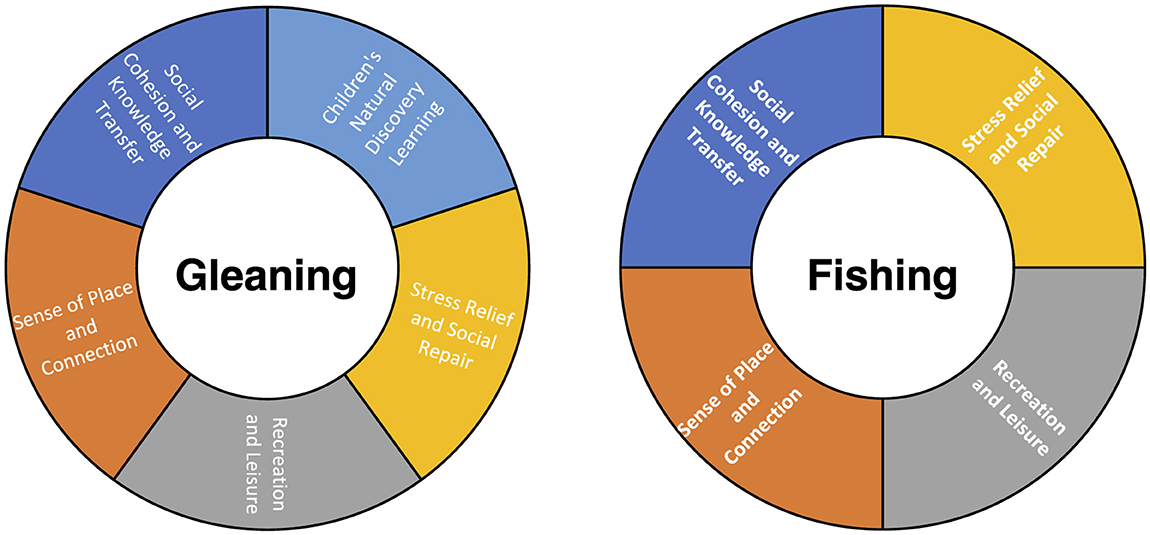 Two donut charts compare gleaning and fishing. Each chart has segments labeled: