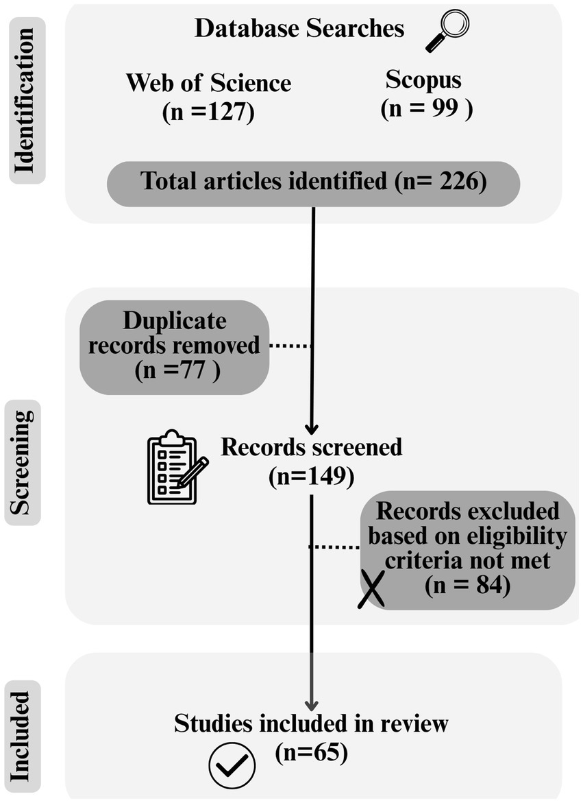 Flowchart showing the process of selecting studies for a review. From Web of Science and Scopus, 226 total articles were identified. After removing 77 duplicate records, 149 records were screened. Of these, 84 were excluded for not meeting eligibility criteria. Finally, 65 studies were included in the review.