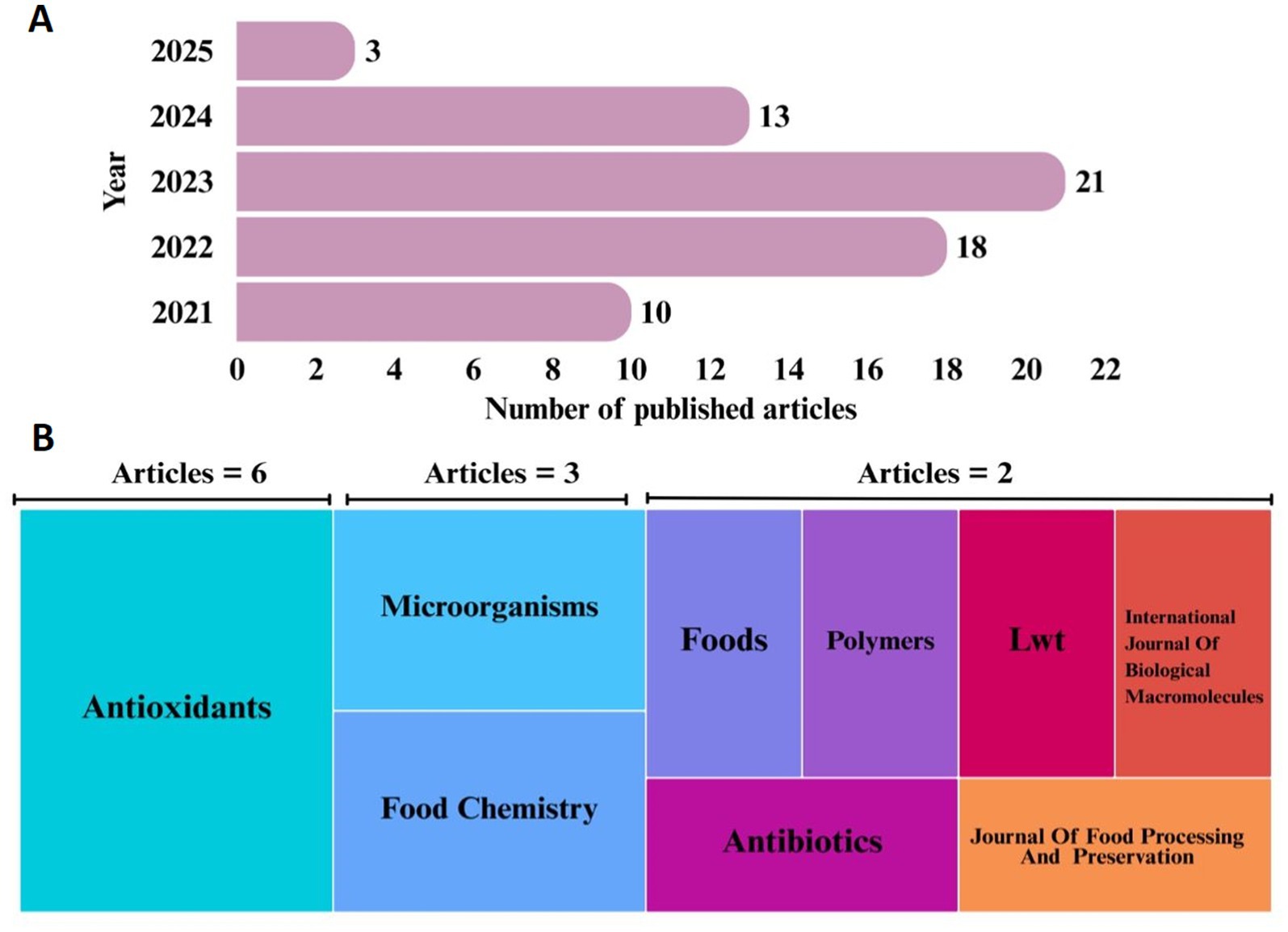 Graph A is a horizontal bar chart displaying the number of published articles from 2021 to 2025, with 2023 having the most at 21 articles. Graph B is a block chart categorized by the number of articles: six for Antioxidants, three for Microorganisms and Food Chemistry, and two for Foods, Polymers, Antibiotics, LWT, International Journal of Biological Macromolecules, and Journal of Food Processing and Preservation.