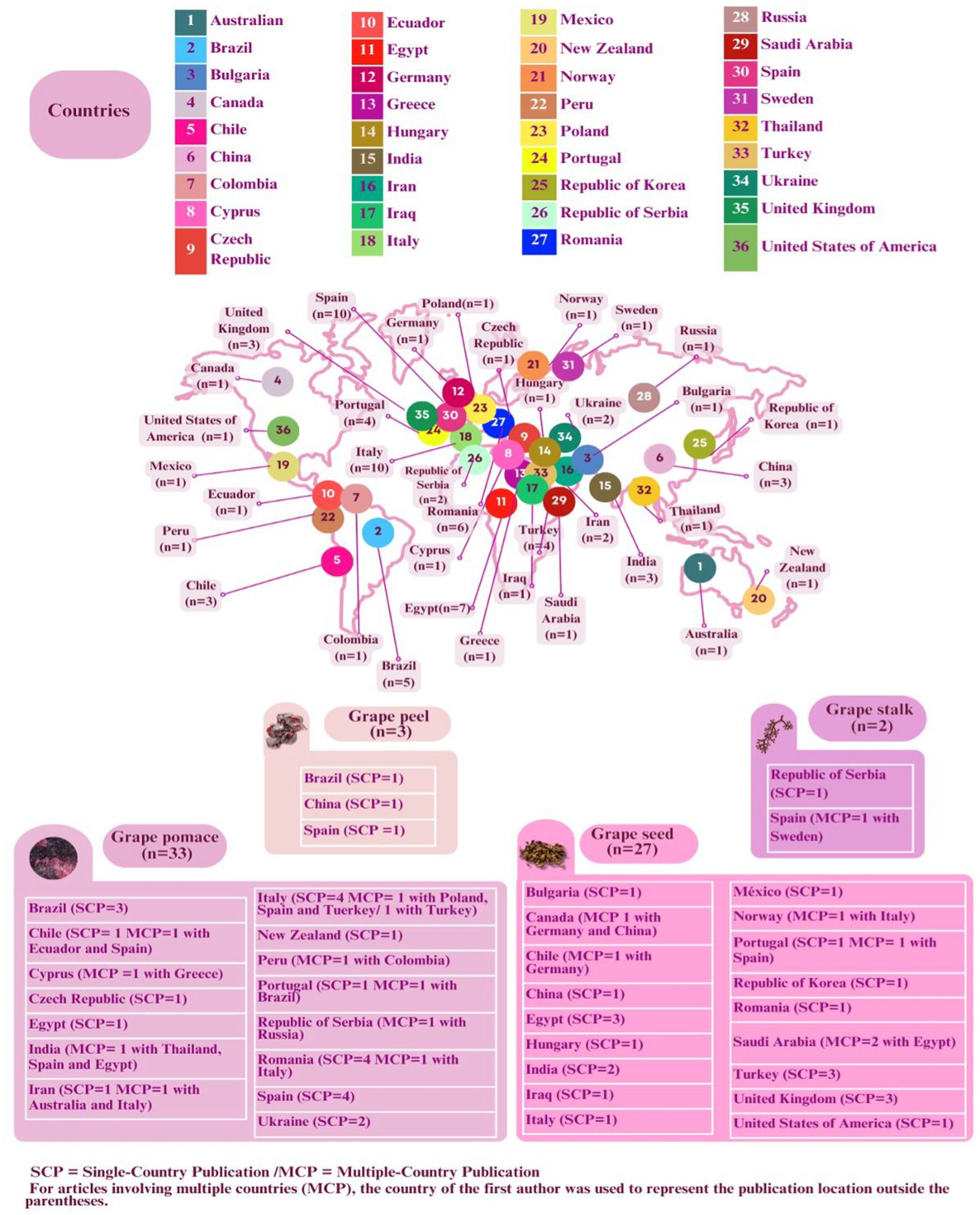 Map visualization highlighting grape by-product research across various countries. Countries are color-coded and numbered: Australia, Brazil, Bulgaria, etc. Grapes' research types include grape pomace, peel, seed, and stalk. Research frequency is noted, with multi-country collaborations marked. SCP denotes Single-Country Publication, and MCP denotes Multiple-Country Publication.