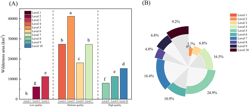 (A) Bar chart depicts wilderness area distribution in square kilometers across different quality levels from 1 to 10. The areas are categorized into low, medium, and high-quality sections. Level 5 has the highest area. (B) Corresponding pie chart shows the percentage of total wilderness area for each level. Level 5 comprises 24.9% of the total area.