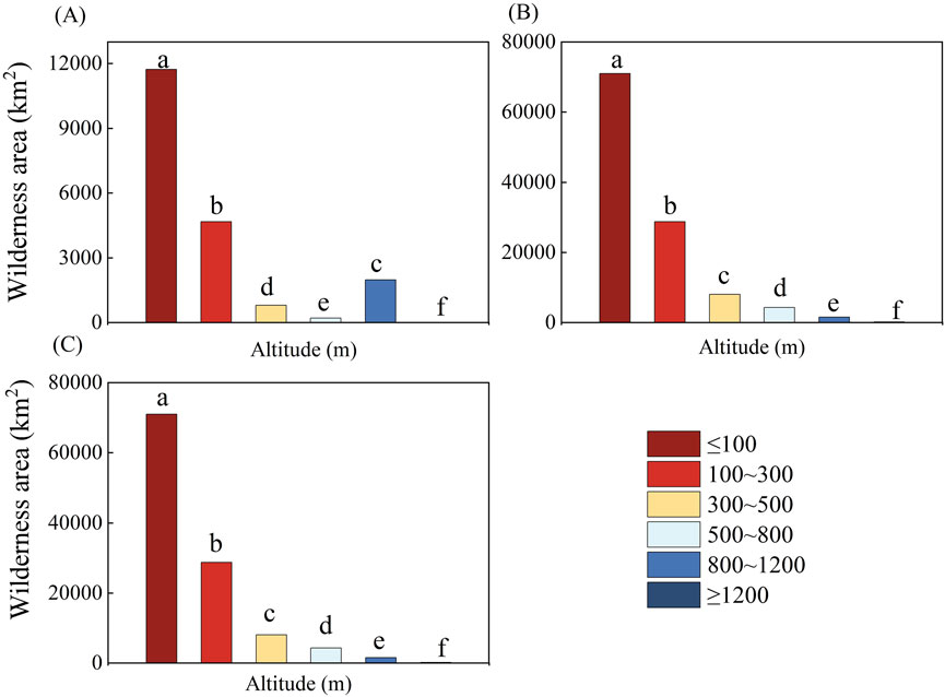 Bar charts labeled A, B, and C depict wilderness areas by altitude range in square kilometers. Each chart features six altitude categories: ≤100, 100-300, 300-500, 500-800, 800-1200, and ≥1200 meters, colored from dark red to dark blue. Wilderness area decreases with increasing altitude, with the largest areas in the lowest altitude range.