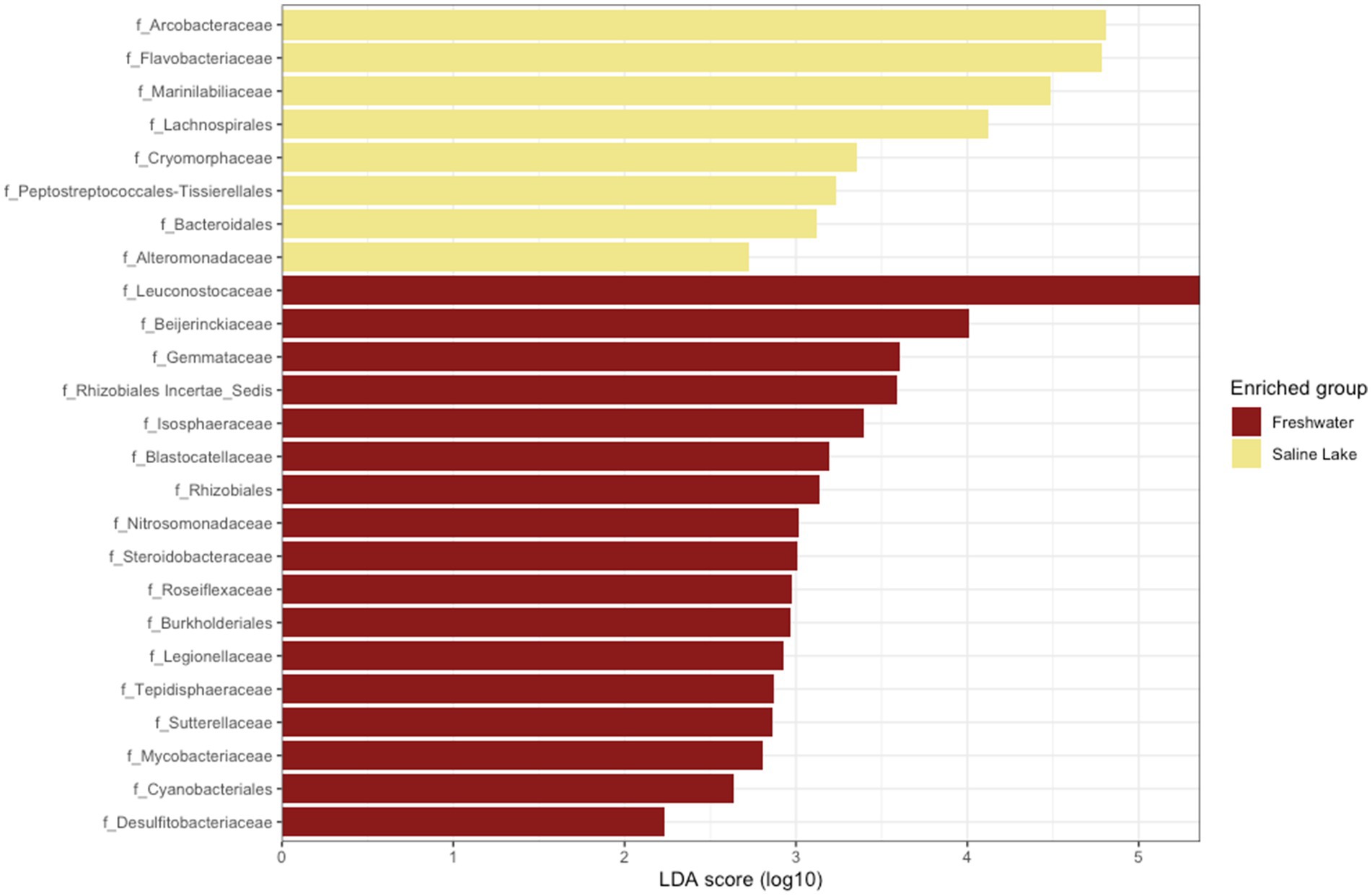 Horizontal bar chart showing bacterial families enriched in freshwater and saline lake environments. Yellow bars represent saline lake-enriched families like Arcobacteraceae, while red bars represent freshwater-enriched families, including Alteromonadaceae. The x-axis indicates LDA score (log10), with values ranging from 0 to 5.