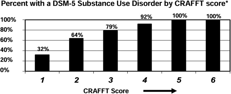 Bar chart showing the percentage of people with a DSM-5 substance use disorder by CRAFFT score, with increasing risk from scores one to six. Percentages are thirty-two, sixty-four, seventy-nine, ninety-two, and one hundred for scores one to five and six respectively.