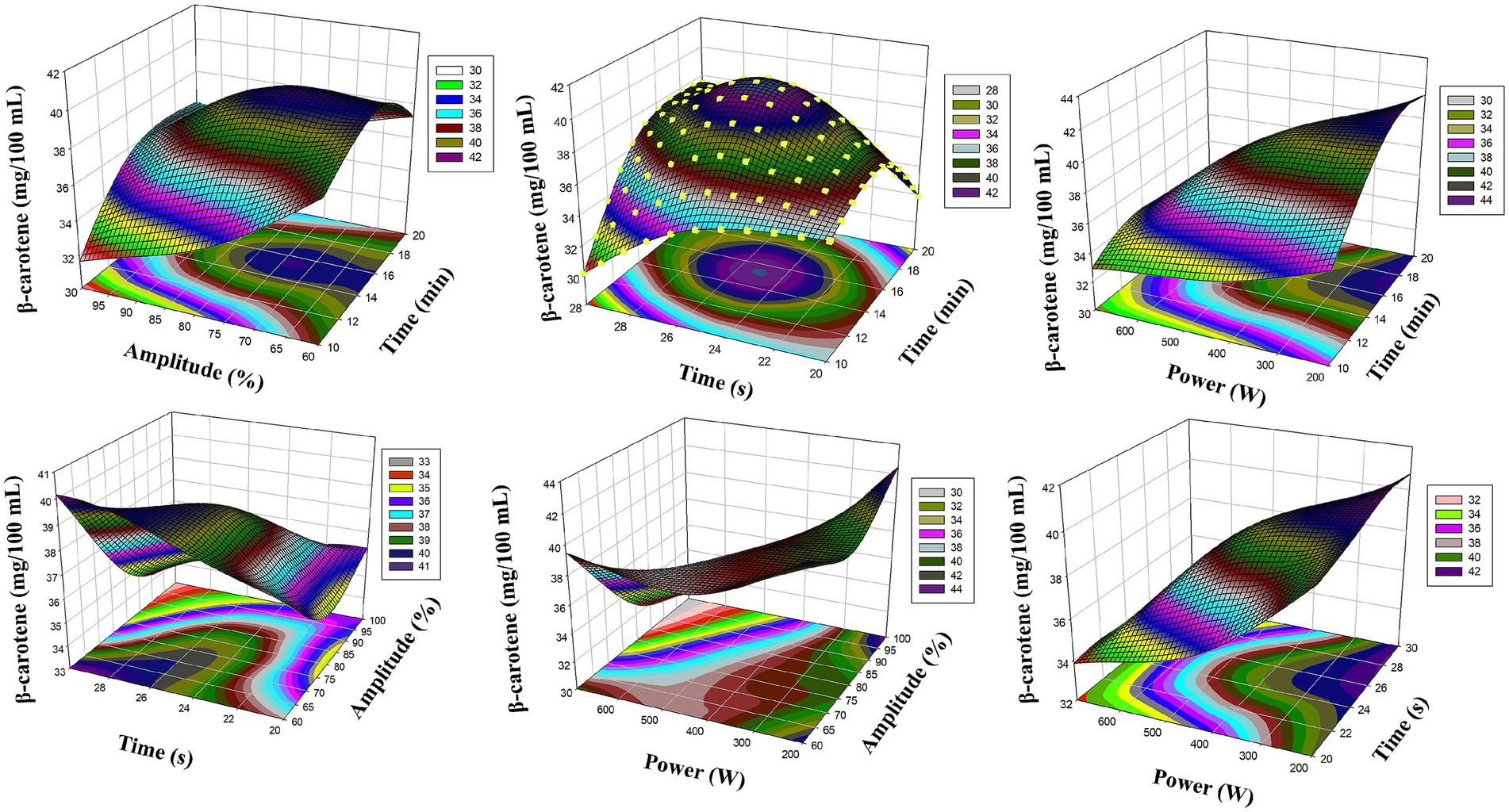 Six 3D surface plots illustrate the relationship between β-carotene concentration (mg/100 mL) and various parameters: amplitude (%), time (minutes or seconds), and power (W). Each plot features a different parameter on the axes, with a color gradient representing β-carotene levels. The plots display curved surfaces indicating how β-carotene concentration changes with varying values of the other two parameters. Each graph uses a distinct color scale, enhancing the visual representation of data fluctuations.