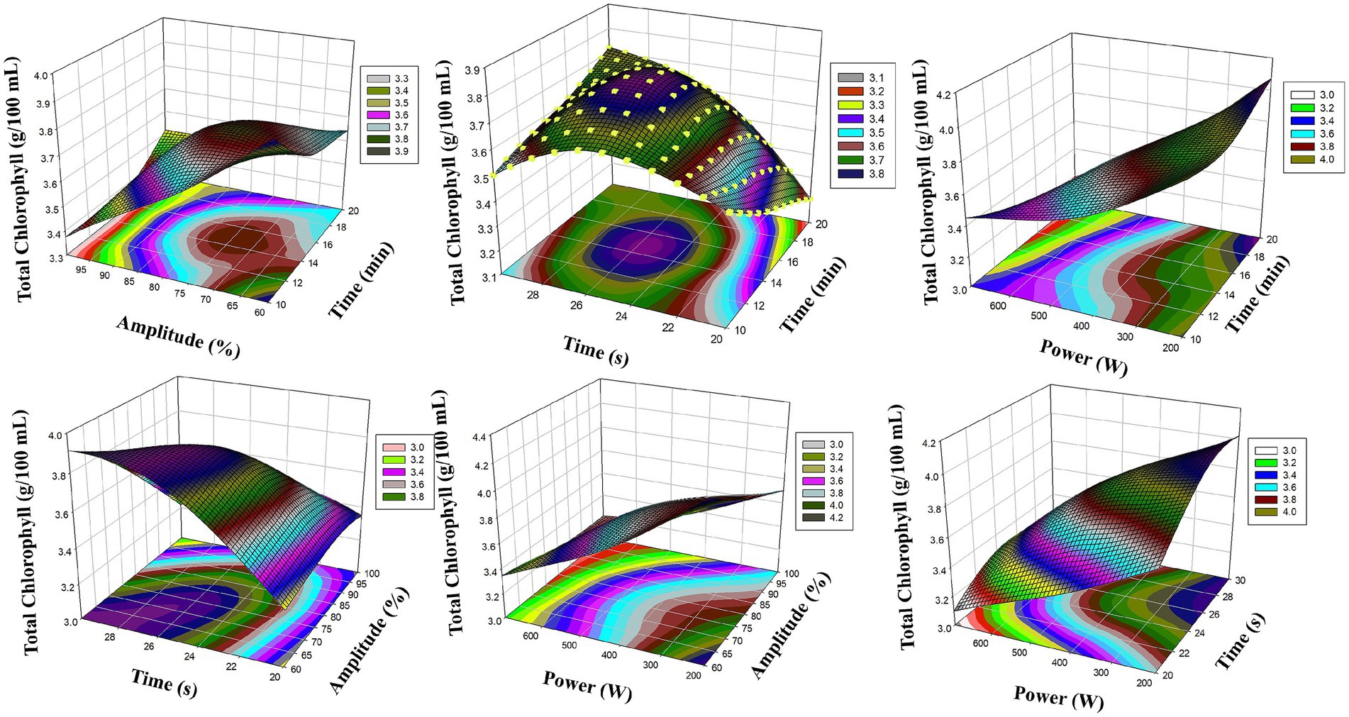 Six 3D surface plots showing the relationship between total chlorophyll content and different variables: amplitude, time, and power. Each plot uses a color gradient to indicate chlorophyll levels, ranging from 3.0 to 4.2 grams per 100 milliliters. Axes display amplitude (percent), time (minutes or seconds), and power (watts), emphasizing the effect of these variables on chlorophyll concentration. Gridlines and color legends assist in visualizing data trends.