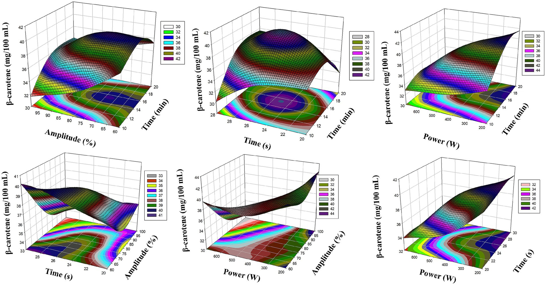 Six 3D surface plots illustrate the relationship between β-carotene concentration (mg/100 mL) and variables like amplitude, time, and power. Each plot shows varying levels of β-carotene with contours representing specific values. The x, y, and z axes are labeled differently in each plot, correlating β-carotene levels with different combinations of independent variables. The color gradient indicates changing concentrations across the surfaces.