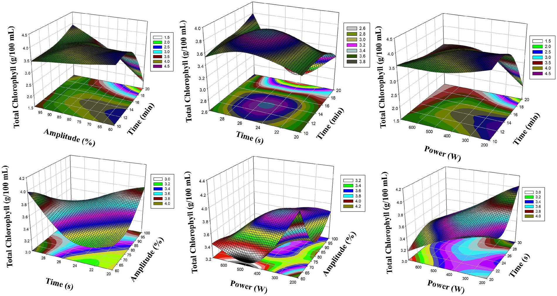 Three-dimensional graphs display the relationship between total chlorophyll content and variables of amplitude, power, and time. The top left graph shows chlorophyll in relation to amplitude and time in minutes. The top right graph relates chlorophyll to power in watts and time in minutes. The bottom left graph correlates chlorophyll with amplitude and time in seconds. The bottom right graph shows chlorophyll in relation to power and amplitude. Each graph includes a color scale indicating chlorophyll levels ranging from one point five to four point five grams per one hundred milliliters.