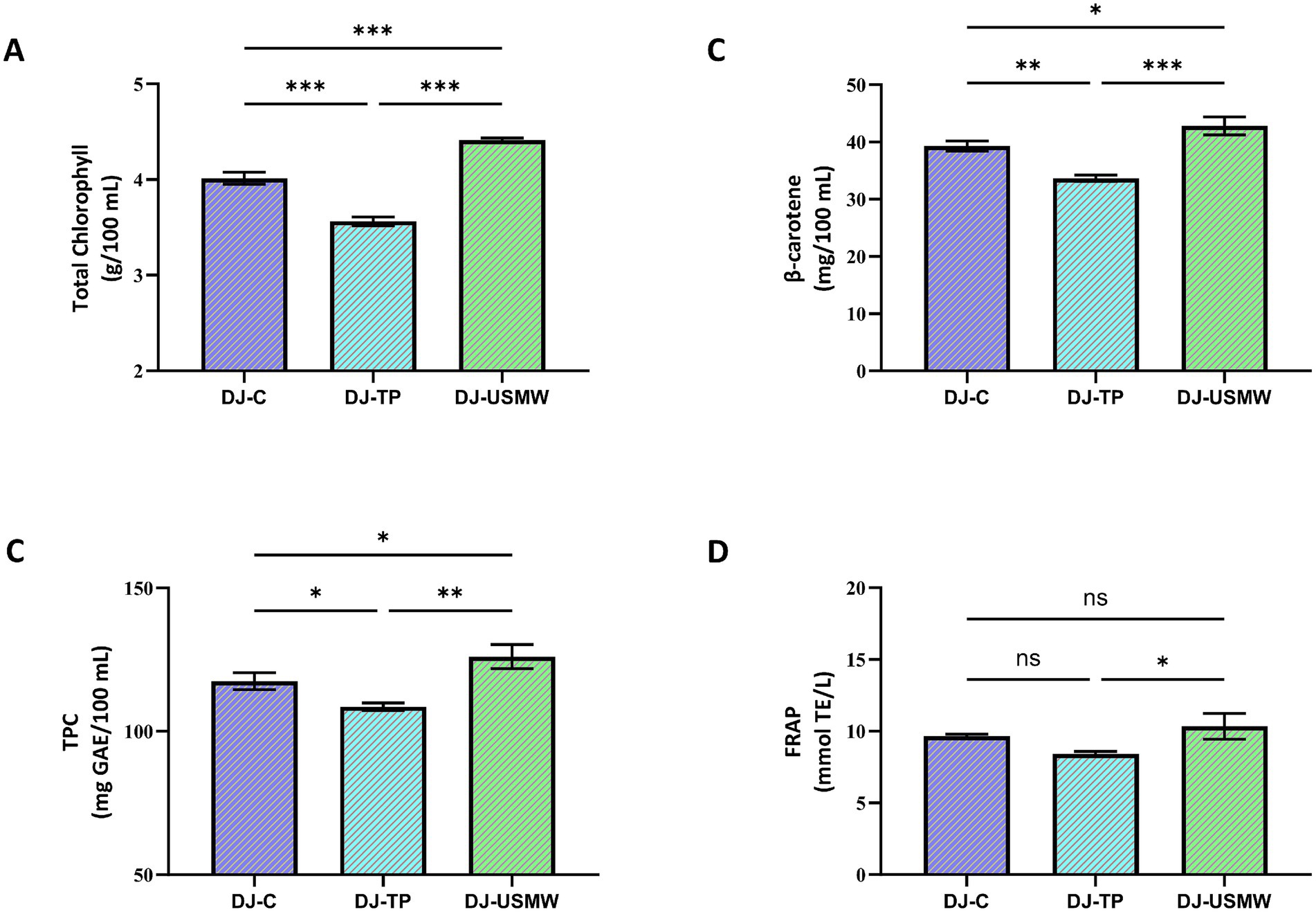 Bar graphs labeled A, C, D, and C compare DJ-C, DJ-TP, and DJ-USMW on various measurements. A: Total chlorophyll (g/100 mL), B: beta-carotene (mg/100 mL), C: total phenolic content (TPC) (mg GAE/100 mL), D: ferric reducing antioxidant power (FRAP) (mmol TE/L). DJ-USMW shows the highest values in each category. Statistical significance is indicated with asterisks.