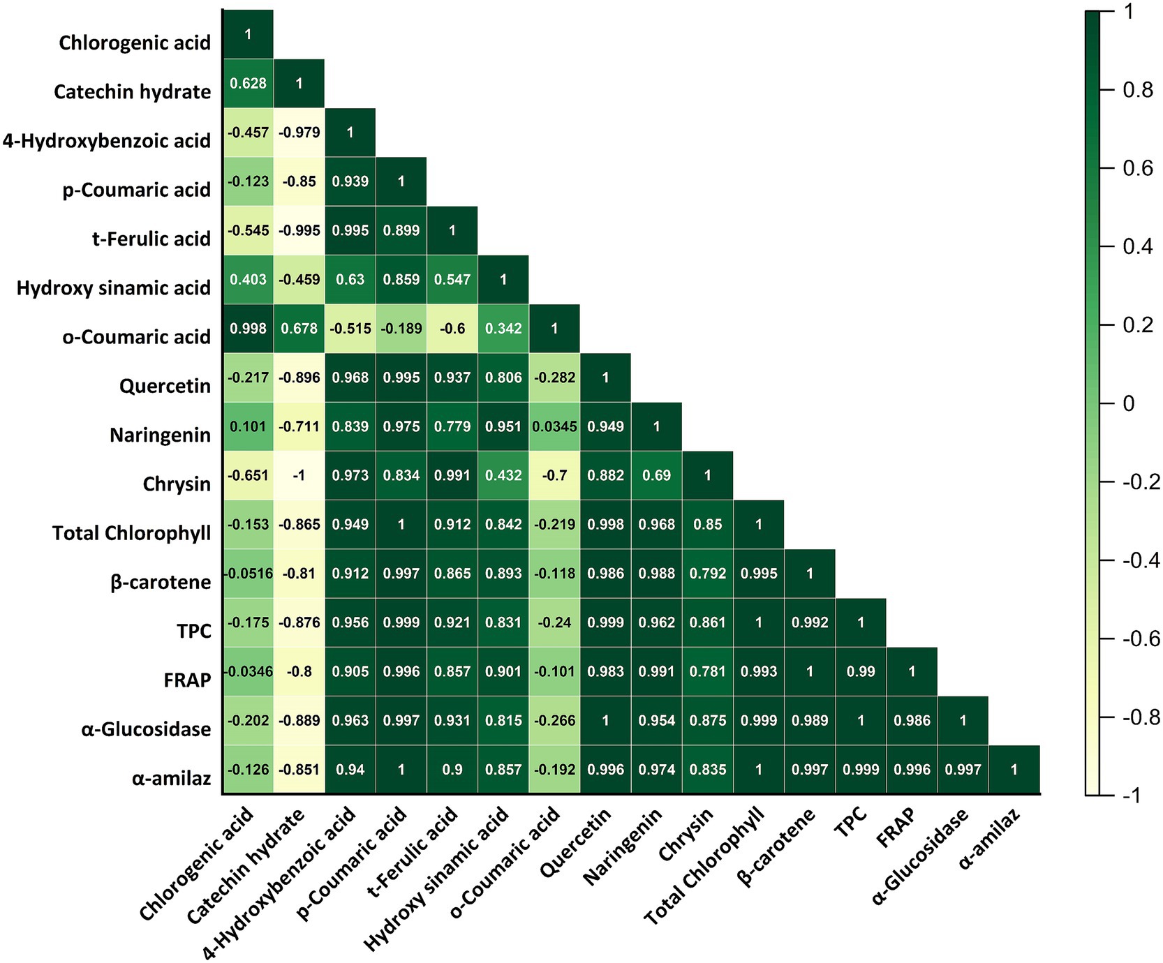 Correlation matrix depicting relationships between various compounds and properties such as chlorogenic acid, catechin hydrate, and TPC. The matrix uses a gradient color scale from dark green to light yellow to represent correlation coefficients from -1 to 1. Each cell shows the numeric correlation value, indicating either a positive or negative relationship between the variables. The diagonal values are all 1, representing perfect self-correlation.