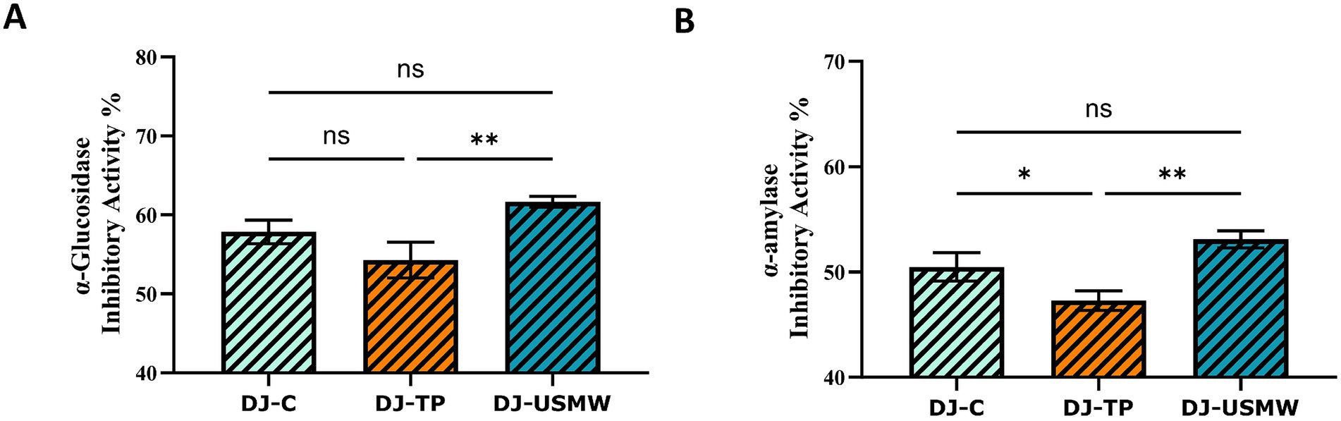 Bar graphs showing enzyme inhibitory activity. Panel A: α-glucosidase inhibitory activity for DJ-C, DJ-TP, DJ-USMW. DJ-USMW shows significantly higher activity (**), with DJ-C and DJ-TP showing no significant difference (ns). Panel B: α-amylase inhibitory activity for the same groups. DJ-USMW is significantly higher (**), DJ-TP is significantly lower than DJ-C (*), and DJ-C and DJ-USMW are not significantly different (ns).