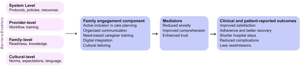 Flowchart depicting barriers and enablers at four levels: System (protocols, policies), Provider (workflow, training), Family (readiness, knowledge), and Cultural (norms, language). These influence the Family Engagement Component, involving active care planning and digital integration, leading to mediators like reduced anxiety. Outcomes include improved satisfaction and shorter hospital stays.