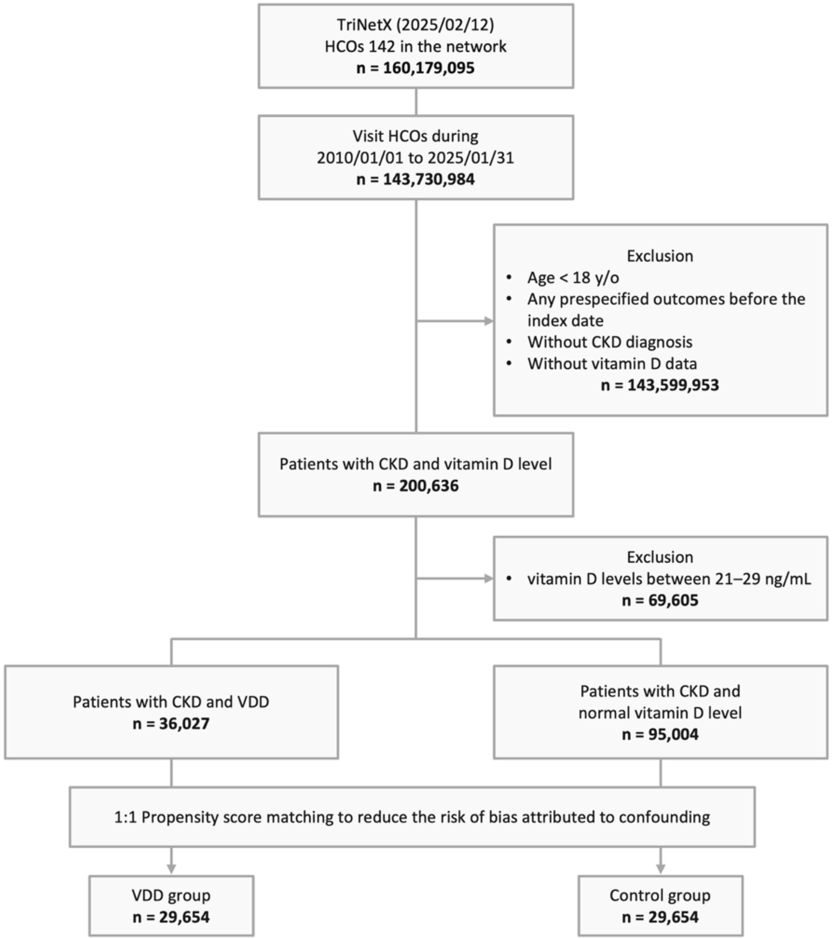 Flowchart illustrating the patient selection process for a study. It begins with 160,179,095 individuals in the TriNetX network, narrowing to 143,730,984 after applying a visit time frame filter. Exclusions include age under eighteen, prespecified outcomes, no CKD diagnosis, and no vitamin D data, leading to 200,636 patients with CKD and vitamin D levels. Further exclusions of vitamin D levels between twenty-one and twenty-nine nanograms per milliliter result in 36,027 patients with CKD and vitamin D deficiency (VDD) and 95,004 with normal levels. A 1:1 propensity score matching creates equal groups of 29,654 for VDD and control.