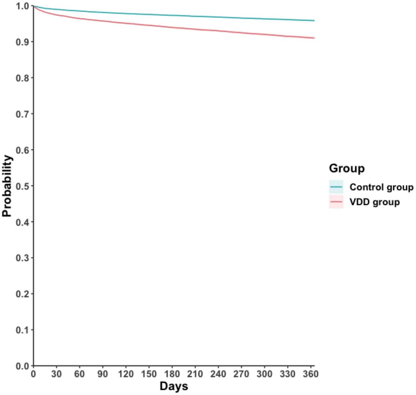 Line graph showing probability over time in days for two groups: control (light blue) and VDD group (light red). Both groups start close to probability 1.0, slightly declining over 360 days, with the control group maintaining a higher probability than the VDD group throughout.