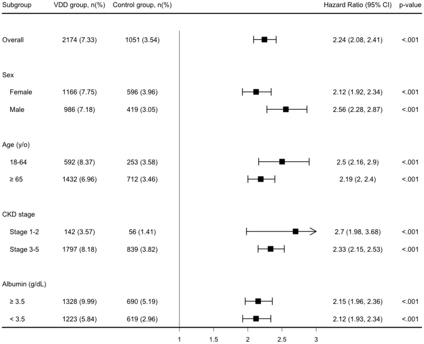 Forest plot displaying hazard ratios with 95% confidence intervals for various subgroups in Vitamin D Deficiency (VDD) versus control groups. Subgroups include overall, sex, age, chronic kidney disease (CKD) stages, and albumin levels. Significant p-values under 0.001 indicate increased risks across all subgroups. The hazard ratios range from 2.12 to 2.70, showing elevated risks for the VDD group compared to controls.