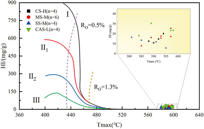 A graph depicting HI (mg/g) versus Tmax (°C) with four distinct curves for different samples: CS-H, MS-M, SS-M, and CAS-L. The curves are color-coded and labeled I, II₁, II₂, and III, with dashed lines representing Rₒ values at 0.5% and 1.3%. An inset highlights data points around 580-600°C, showing variation in HI among the samples.
