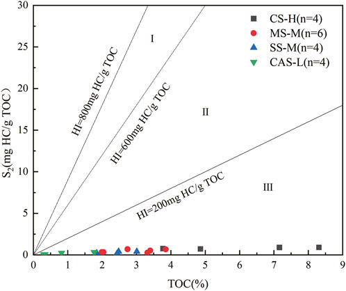 Graph displaying \( S_2 \) (mg HC/g TOC) on the y-axis and TOC (%) on the x-axis. Data points represent different sample types: squares (CS-H), circles (MS-M), triangles up (SS-M), and triangles down (CAS-L). Areas are labeled I, II, and III, with lines indicating Hydrogen Index (HI) values at 800, 600, and 200 mg HC/g TOC.