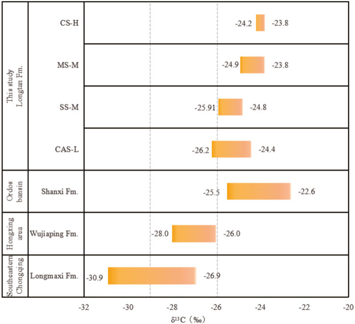 Chart displaying δ¹³C values across different formations. Includes Longtan Fm. in the study with values ranging from -24.2 to -30.9, and formations from Ordos Basin and Hongxing Area with values from -25.5 to -28.0. Bars indicate variations in the values for each formation.