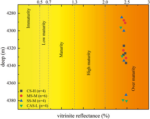 Graph depicting vitrinite reflectance versus depth in meters, illustrating coal maturity stages: immaturity, low maturity, maturity, high maturity, and overmaturity. Symbols represent different sample types: CS-H (squares), MS-M (circles), SS-M (triangles), and CAS-L (inverted triangles).