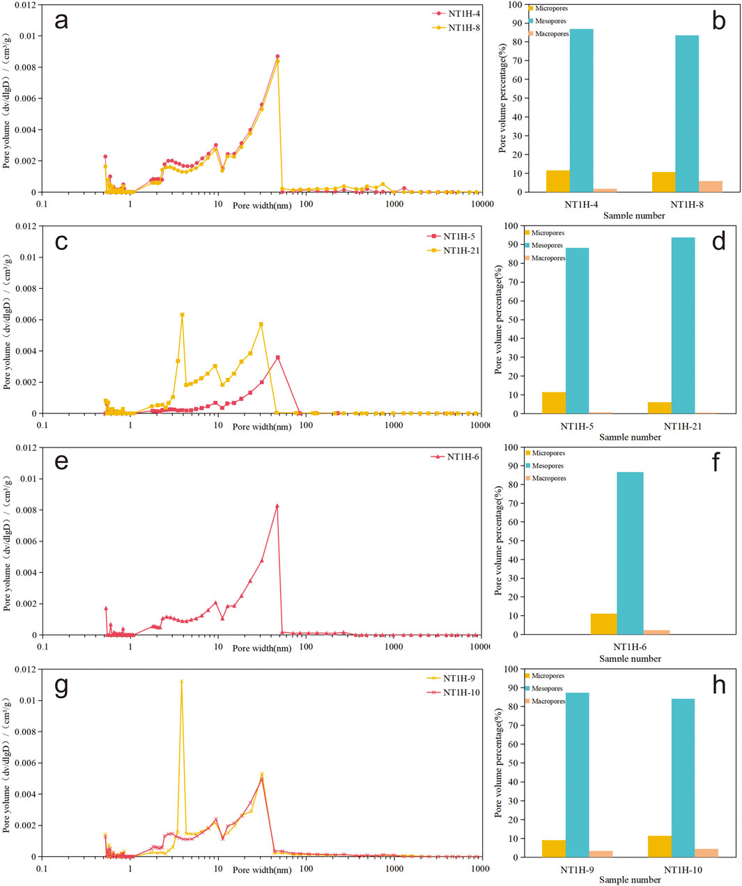 Graphs show pore volume distribution and percentage for samples NTIH-4 to NTIH-10. Charts a, c, e, g present pore volume against pore width for different samples. Charts b, d, f, h display micropore, mesopore, and macropore percentages. Key findings highlight variations in pore distribution across the samples.