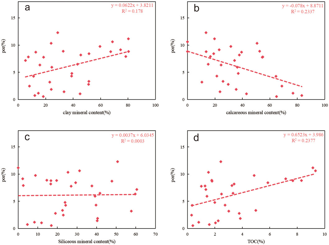 Four scatter plots labeled a, b, c, and d show relationships between porosity percentages and different mineral contents. Plot a features clay mineral content with a slight positive correlation, b shows calcareous mineral content with a negativecorrelation, c illustrates siliceous mineral content with minimal correlation, and d displays total organic carbon (TOC) with a positive correlation. Each plot includes a trendline equation and R-squared value to indicate correlation strength.