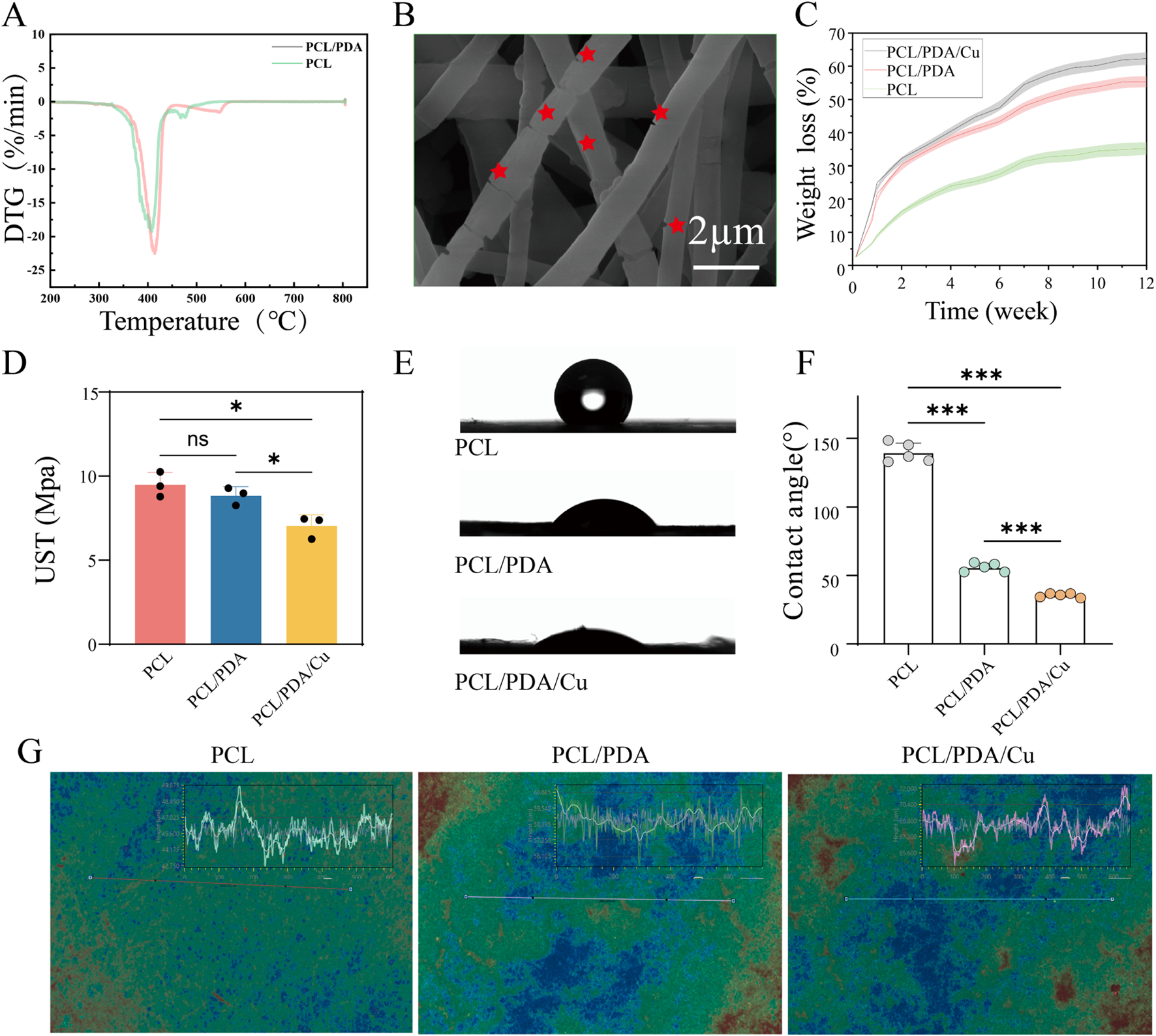 Composite image with several panels: (A) Graph showing DTG versus temperature for PCL/PDA and PCL. (B) Microscope image indicating structural detail with red stars, scale bar 2 micrometers. (C) Graph of weight loss percentage over time for PCL, PCL/PDA, and PCL/PDA/Cu. (D) Bar chart of ultimate tensile strength (UST) in megapascals for PCL, PCL/PDA, and PCL/PDA/Cu with significance marked. (E) Images showing contact angles of water droplets on PCL, PCL/PDA, and PCL/PDA/Cu. (F) Bar chart of contact angle measurements in degrees. (G) Images of surface profiles for PCL, PCL/PDA, and PCL/PDA/Cu with graphical overlays.