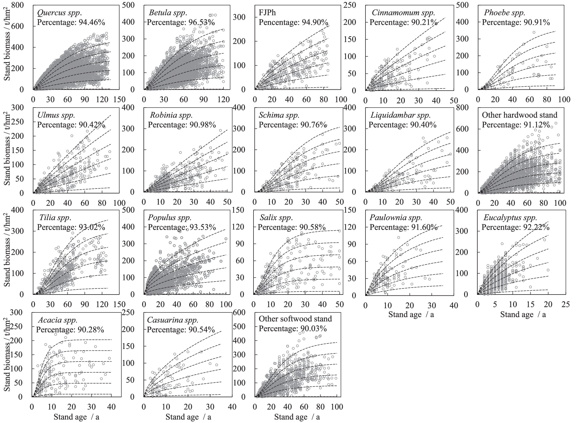 Sixteen scatter plots display the relationship between stand biomass (tons per hectare) and stand age (years) for various tree species and groupings. Each plot illustrates data points with fitted growth curves and the percentage representing the proportion of variation explained. Species include Quercus, Betula, Cinnamomum, and more, with percentages ranging from 90.21% to 96.53%. The plots compare different trees, showing variations in growth patterns across species and conditions.