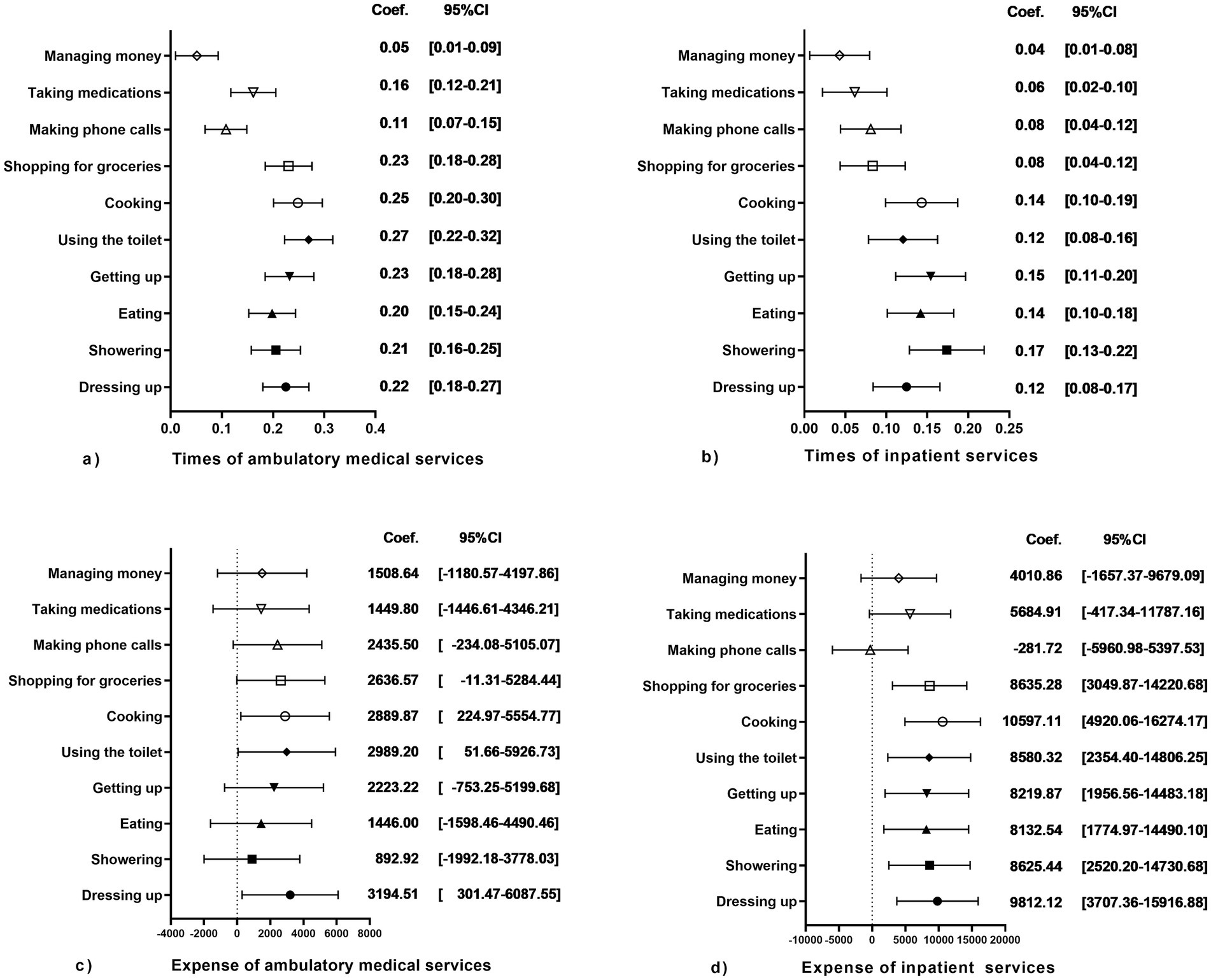 Four-panel chart showing coefficients and confidence intervals for activities related to medical services. Panel (a) illustrates times of ambulatory services with coefficients ranging from 0.05 to 0.27. Panel (b) shows times of inpatient services with coefficients from 0.04 to 0.17. Panel (c) displays expenses of ambulatory services, with coefficients between 892.92 and 3194.51. Panel (d) presents expenses of inpatient services, with coefficients from -281.72 to 10597.11. Activities include managing money, taking medications, and others like showering and cooking. Each activity is represented with different shapes for clarity.