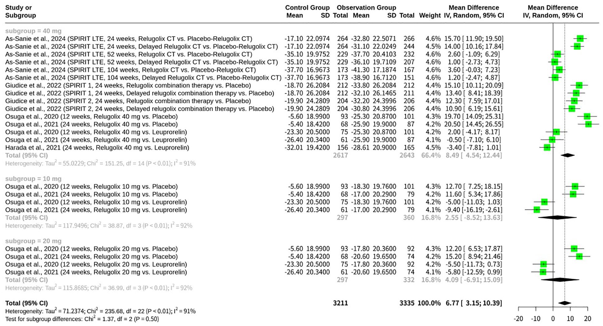 Forest plot displaying mean differences between control and observation groups across various studies and subgroups. Data for 40 mg, 10 mg, and 20 mg doses of Relugolix is shown with green squares indicating effect size and confidence intervals. Diamonds represent pooled totals. Heterogeneity and test statistics included.