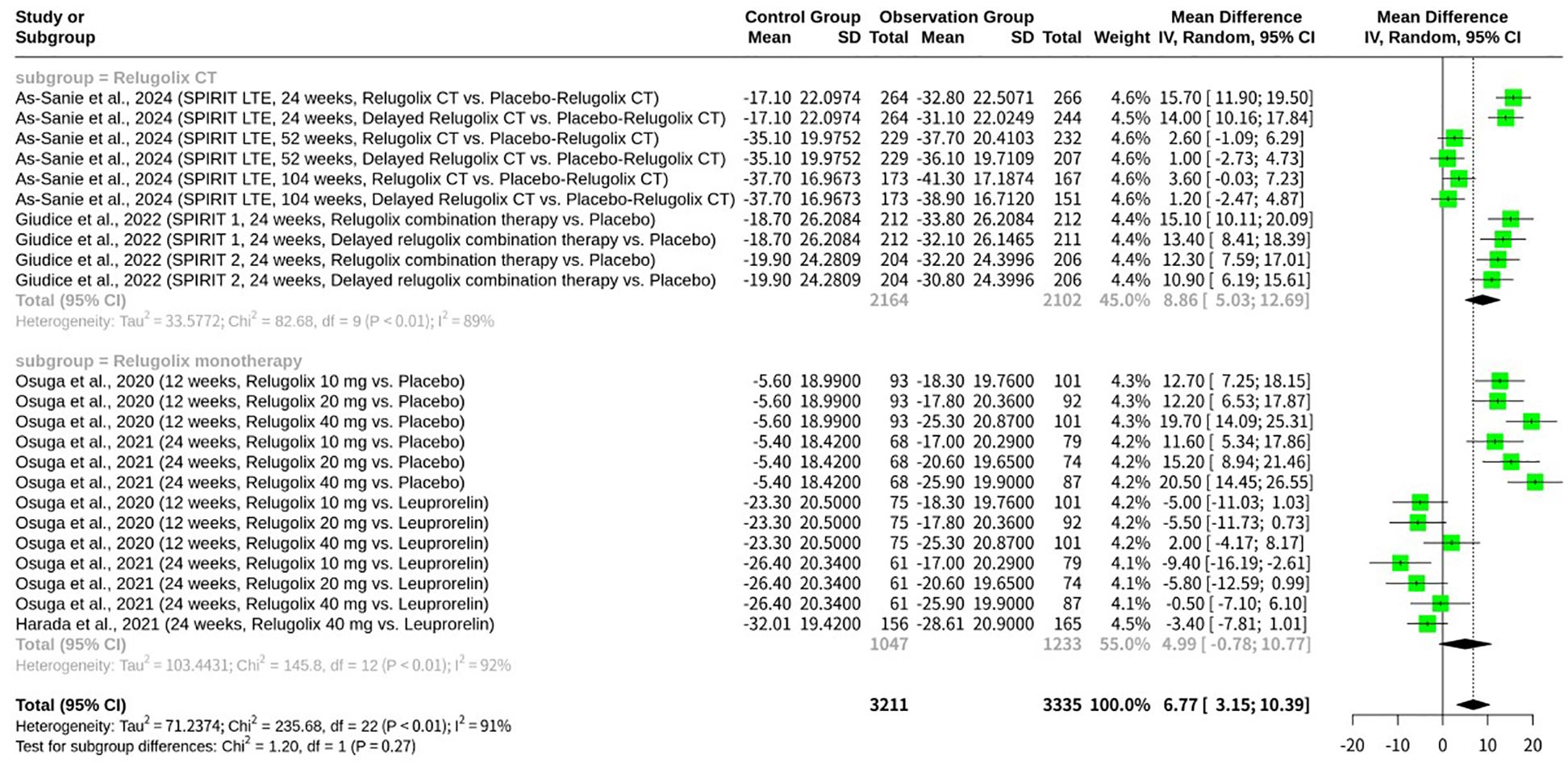 Forest plot comparing the effects of Relugolix combination therapy (CT) and monotherapy against a placebo. It lists study results with mean differences and confidence intervals in two subgroups: Relugolix CT and monotherapy. The Relugolix CT subgroup shows a mean difference favoring Relugolix, while the monotherapy subgroup shows varied effects. Each study is represented by a green square, reflecting its weight, with a diamond summarizing the overall effect size. Heterogeneity statistics are provided for both subgroups and overall results at the bottom.