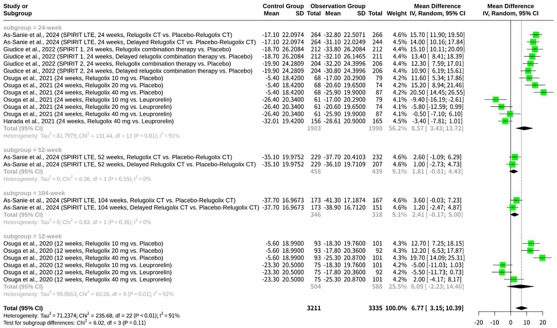 Forest plot displaying the mean differences and confidence intervals for multiple studies comparing control and observation groups over different time periods: 24 weeks, 52 weeks, 104 weeks, and 12 weeks. Data points, represented as green squares and diamonds, indicate effect size and precision. A vertical line at zero helps assess significance, with most results favoring observation groups. Summary statistics and heterogeneity measures are included for each subgroup and overall.