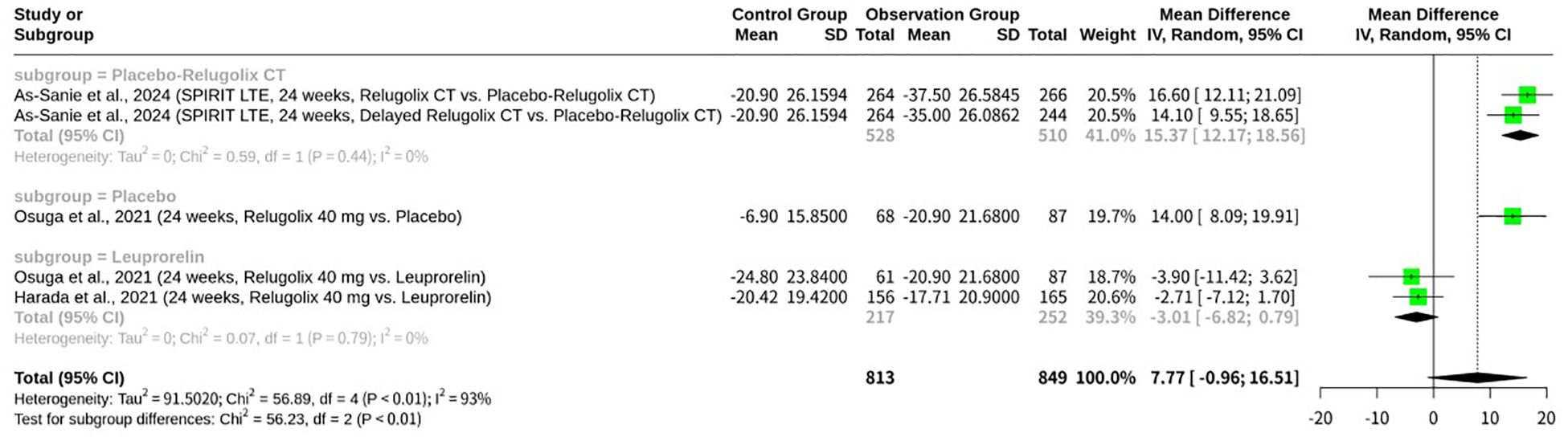 Forest plot comparing placebo, relugolix, and leuprorelin across various subgroups, showing individual study and total mean differences with 95% confidence intervals. Studies are categorized under “Placebo-Relugolix CT,” “Placebo,” and “Leuprorelin” subgroups. Graph includes weight percentage and heterogeneity statistics, with mean differences depicted as green squares and diamond shapes, indicating aggregate effects.