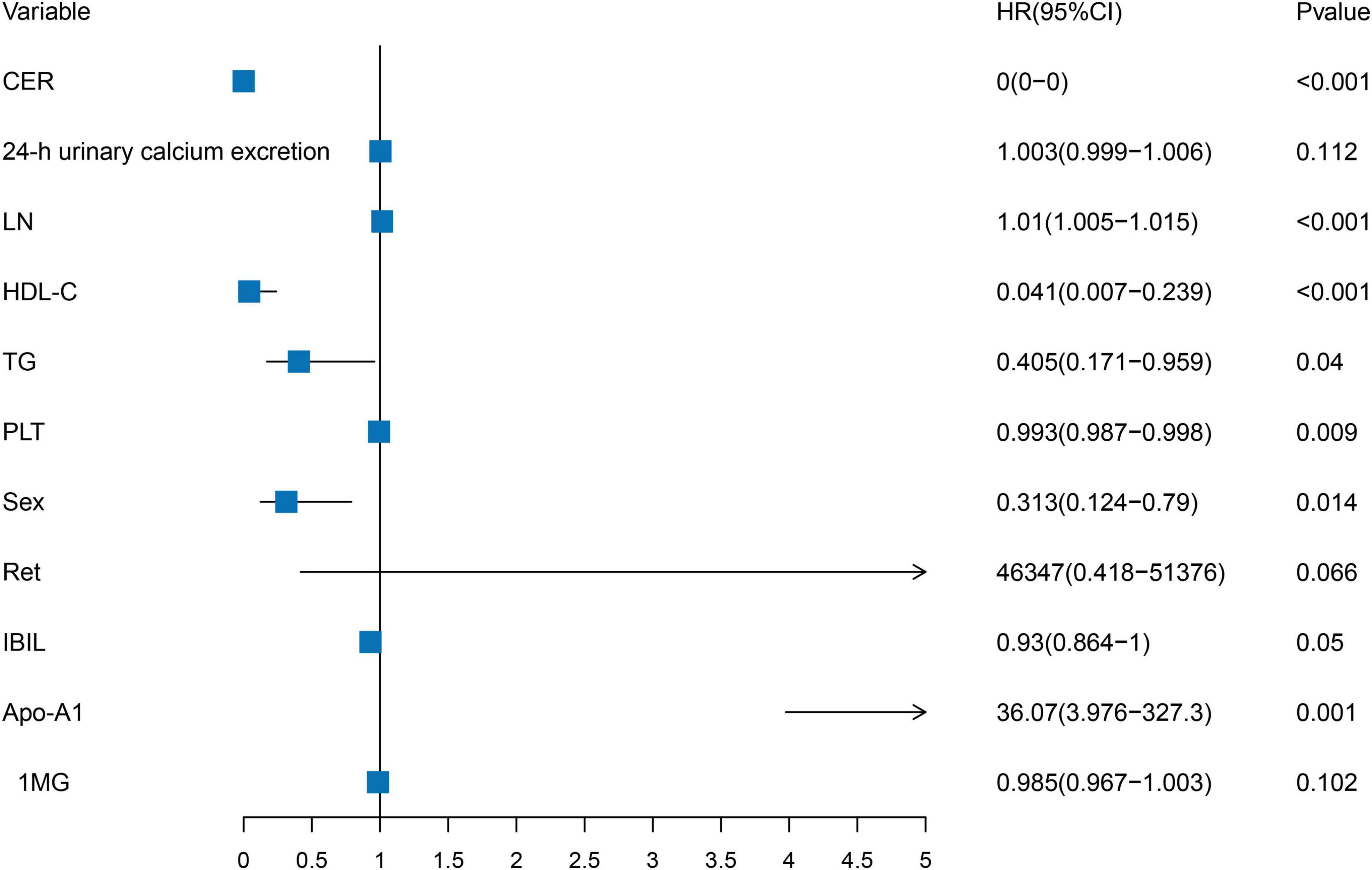 Forest plot showing hazard ratios and confidence intervals for various variables, including CER, 24-hour urinary calcium excretion, LN, HDL-C, TG, PLT, and others. Each variable has a corresponding hazard ratio, confidence interval, and P-value. Significant findings include CER, LN, and HDL-C with P-values less than 0.001. Horizontal lines indicate confidence intervals, with some extending beyond the plotted range.