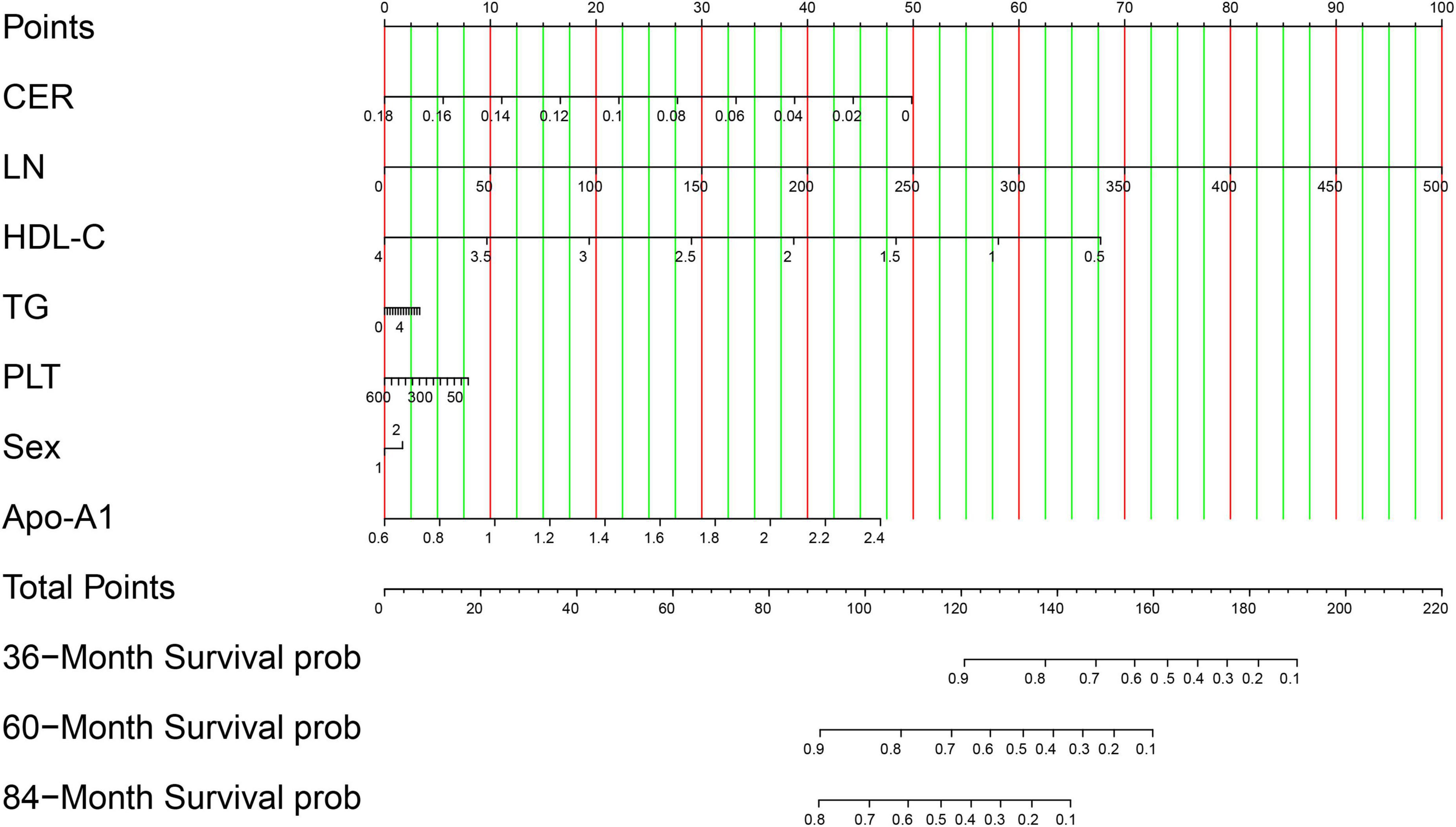 Nomogram for calculating survival probabilities with various parameters: CER, LN, HDL-C, TG, PLT, Sex, Apo-A1. Points align with values on each parameter scale. Total points predict 36, 60, and 84-month survival probabilities. Vertical lines in green and red assist in aligning parameters with scores.
