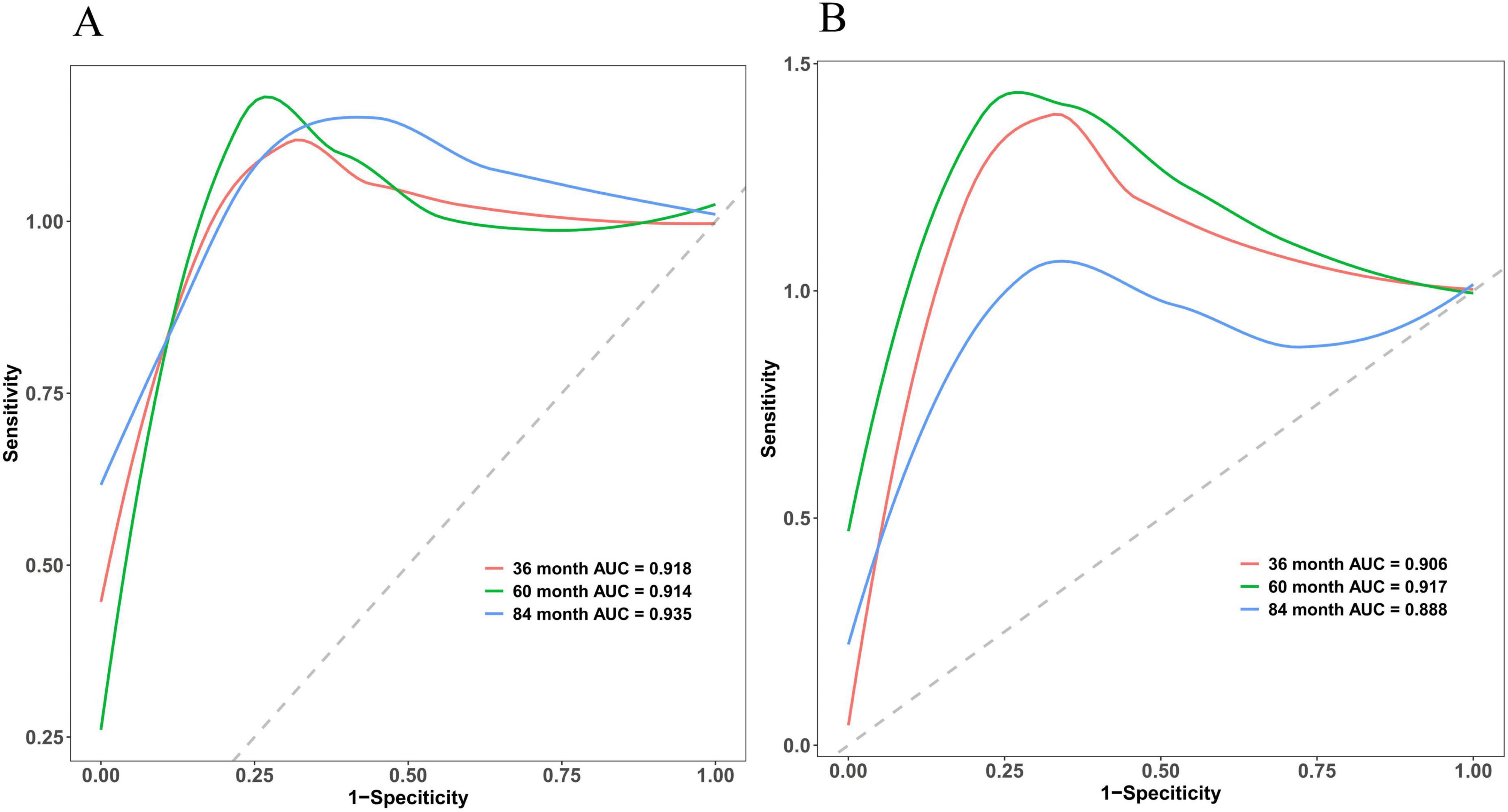 Two ROC curve graphs labeled A and B showing sensitivity versus one minus specificity. Graph A displays three curves for 36 months (AUC = 0.918), 60 months (AUC = 0.914), and 84 months (AUC = 0.935). Graph B also shows three curves for 36 months (AUC = 0.906), 60 months (AUC = 0.917), and 84 months (AUC = 0.888). Both have a reference line.