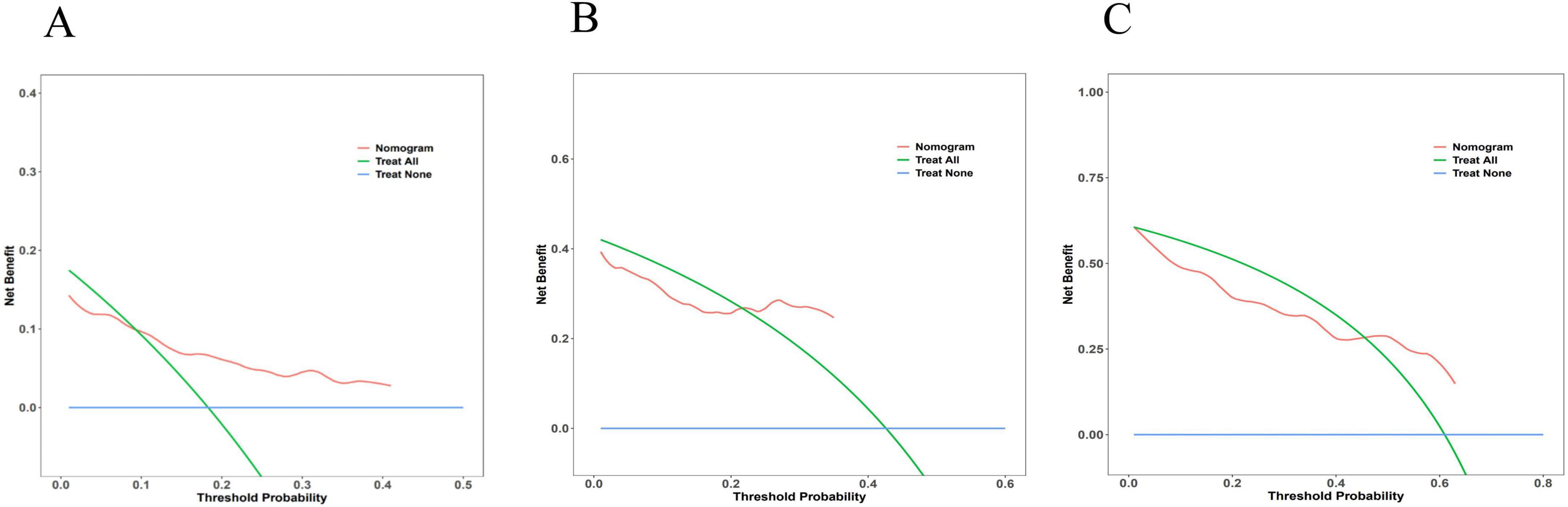Three graphs labeled A, B, and C displaying decision curve analysis. Each graph shows a net benefit versus threshold probability curve for “Nomogram” in red, “Treat All” in green, and “Treat None” in blue. Graph A and B have x-axis limits from 0.0 to 0.5, while graph C extends from 0.0 to 0.8. The curves represent the effectiveness of treatment strategies based on threshold probabilities.