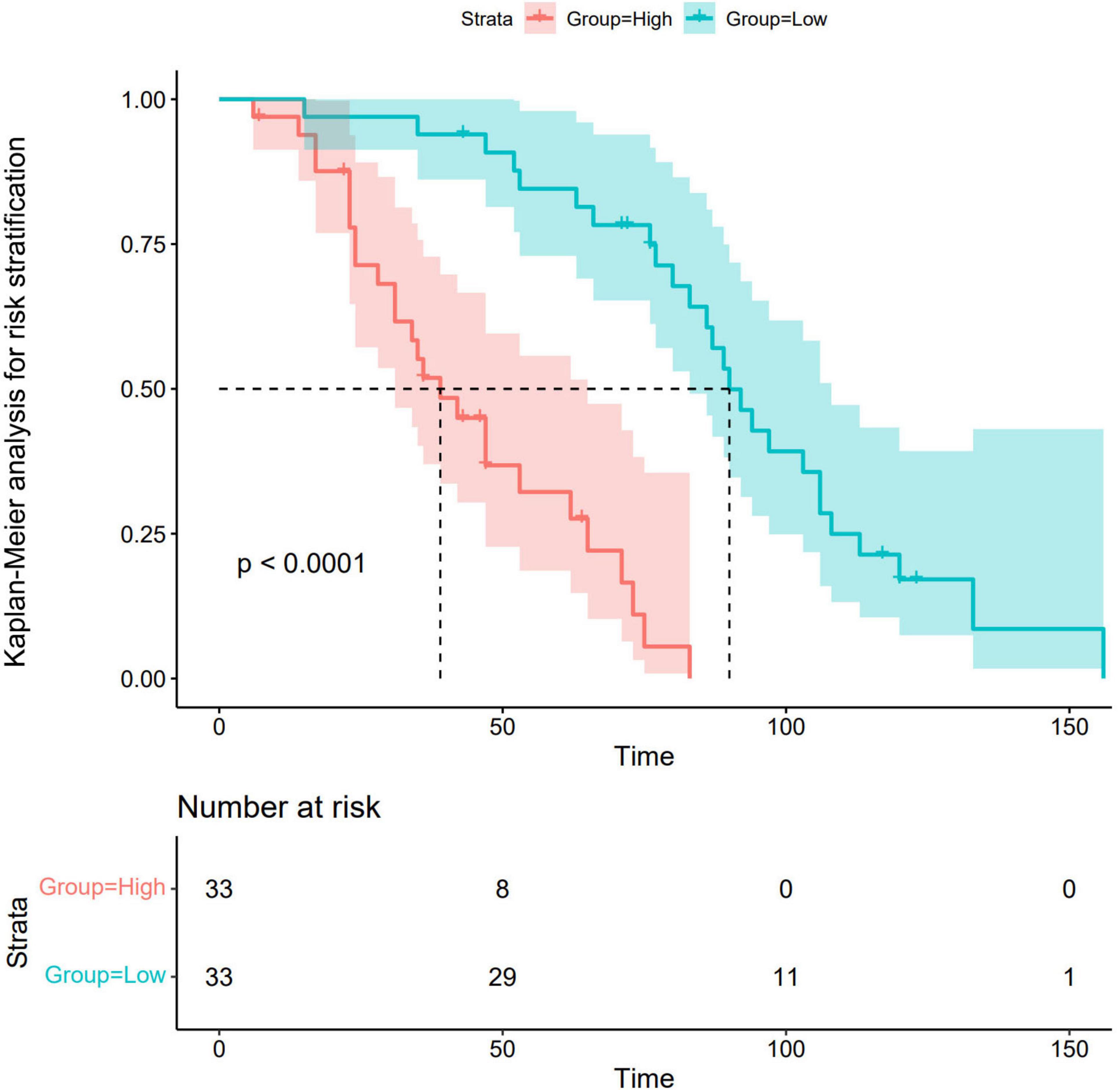 Kaplan-Meier survival curve comparing two groups: high risk (red) and low risk (blue). The vertical axis represents survival probability, ranging from 0.00 to 1.00, and the horizontal axis represents time. The p-value is less than 0.0001, indicating significant differences. The high risk group shows a steeper decline. The table below indicates the number at risk for each group over time intervals.