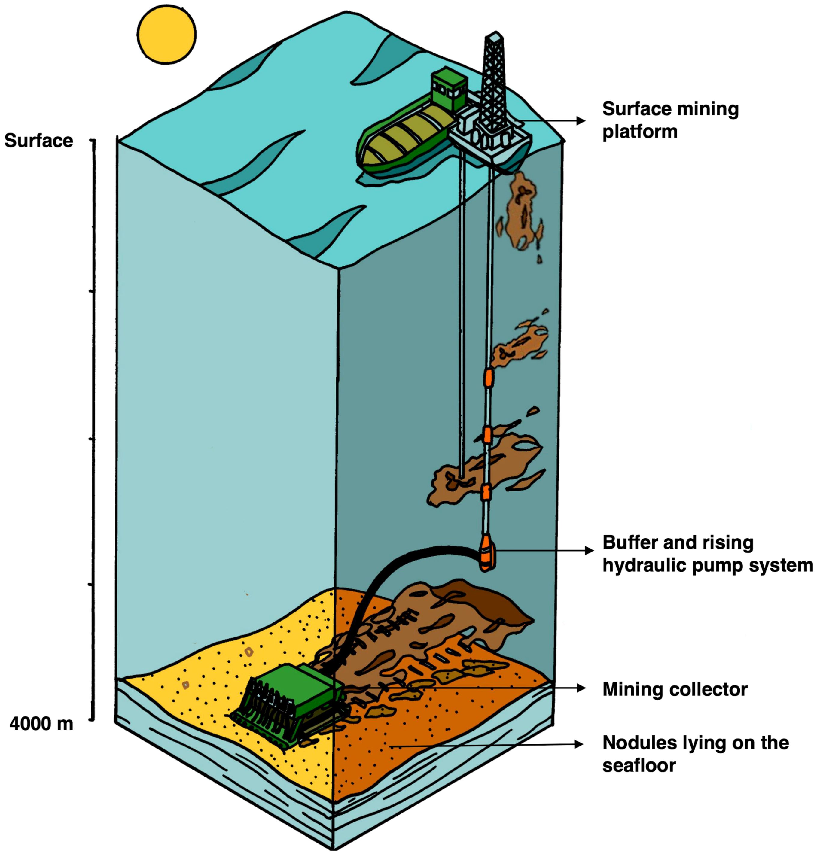 Diagram illustrating a potential deep-sea mining operation. A surface mining platform is connected to the sea floor 4,000 meters below. A buffer and rising hydraulic pump system links to a mining collector gathering nodules on the sea floor.