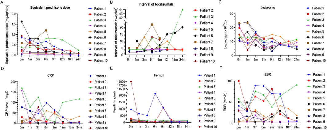 Six line graphs, labeled A to F, each showing data for ten patients over 24 months. Graph A shows equivalent prednisone dose; B shows interval of tocilizumab; C shows leukocytes count; D shows CRP levels; E shows ferritin levels; F shows ESR. Various colored lines represent different patients, illustrating changes over time.
