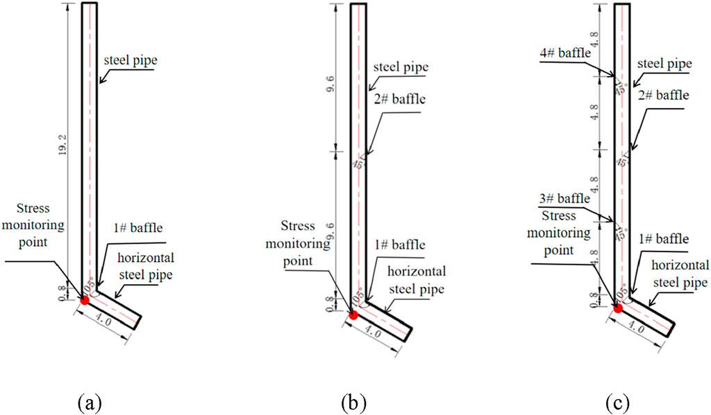 Diagram showing three configurations (a, b, c) of a vertical steel pipe with varying baffles and stress monitoring points. Each configuration has a labeled horizontal steel pipe and specific baffles at different heights along the vertical pipe, marked with numerical labels and measurements.