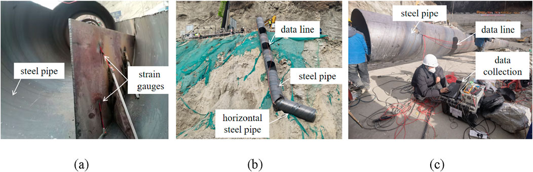 (a) Close-up of a steel pipe showing attached strain gauges. (b) Horizontal steel pipe on a slope with data lines. (c) Person with a helmet working on a laptop connected to a steel pipe, labeled as data collection.