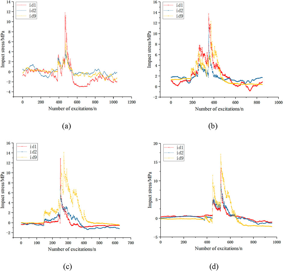 Four line graphs labeled (a), (b), (c), and (d) display impact stress in megapascals (MPa) against the number of excitations. Each graph shows three lines in red, blue, and yellow, representing id1, id2, and id9. Graph (a) and (b) both show peaks around 400 excitations. Graph (c) shows a peak around 300 excitations, while graph (d) has peaks around 400 and 500 excitations. Each graph records varying levels of impact stress up to approximately 14-20 MPa.
